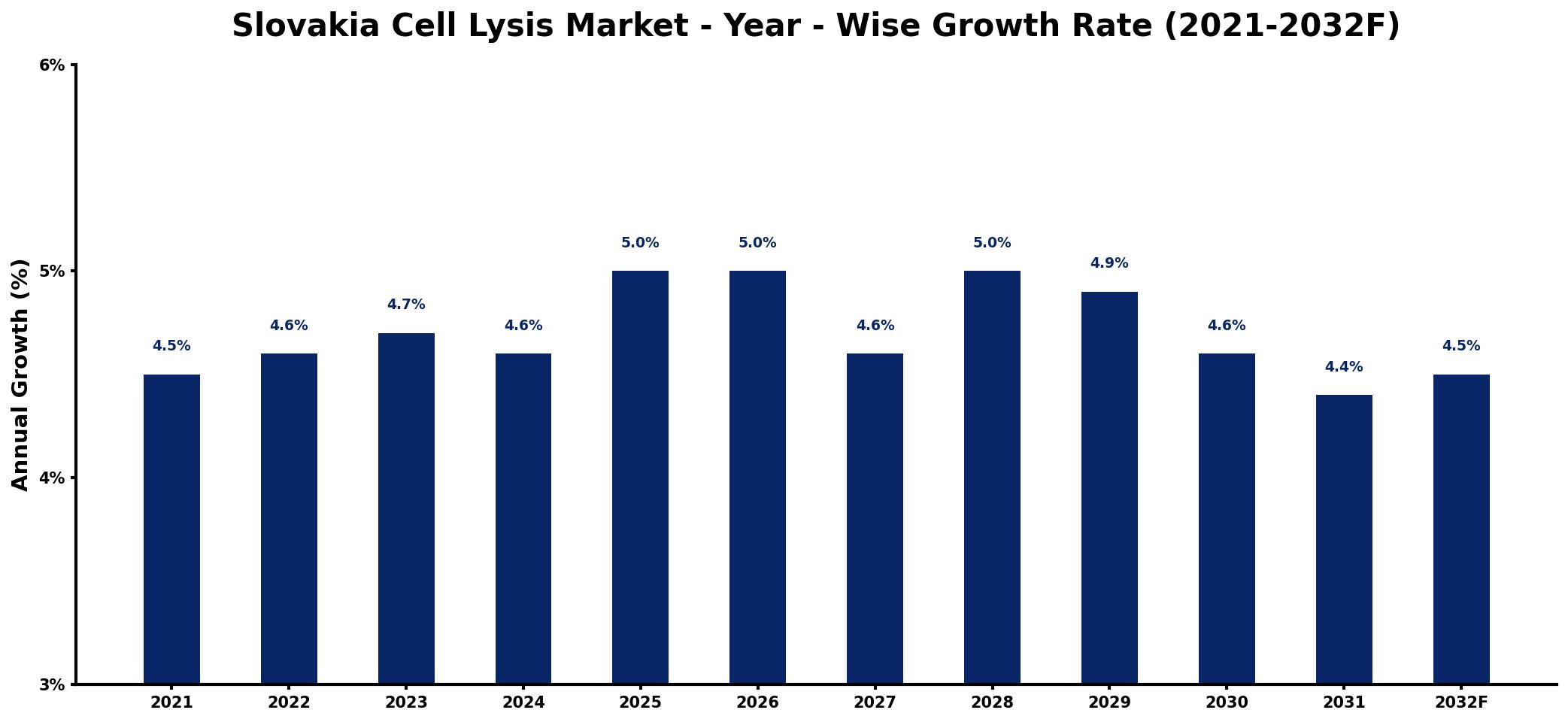 Slovakia Cell Lysis Market Year-wise Growth Rate and Key Drivers