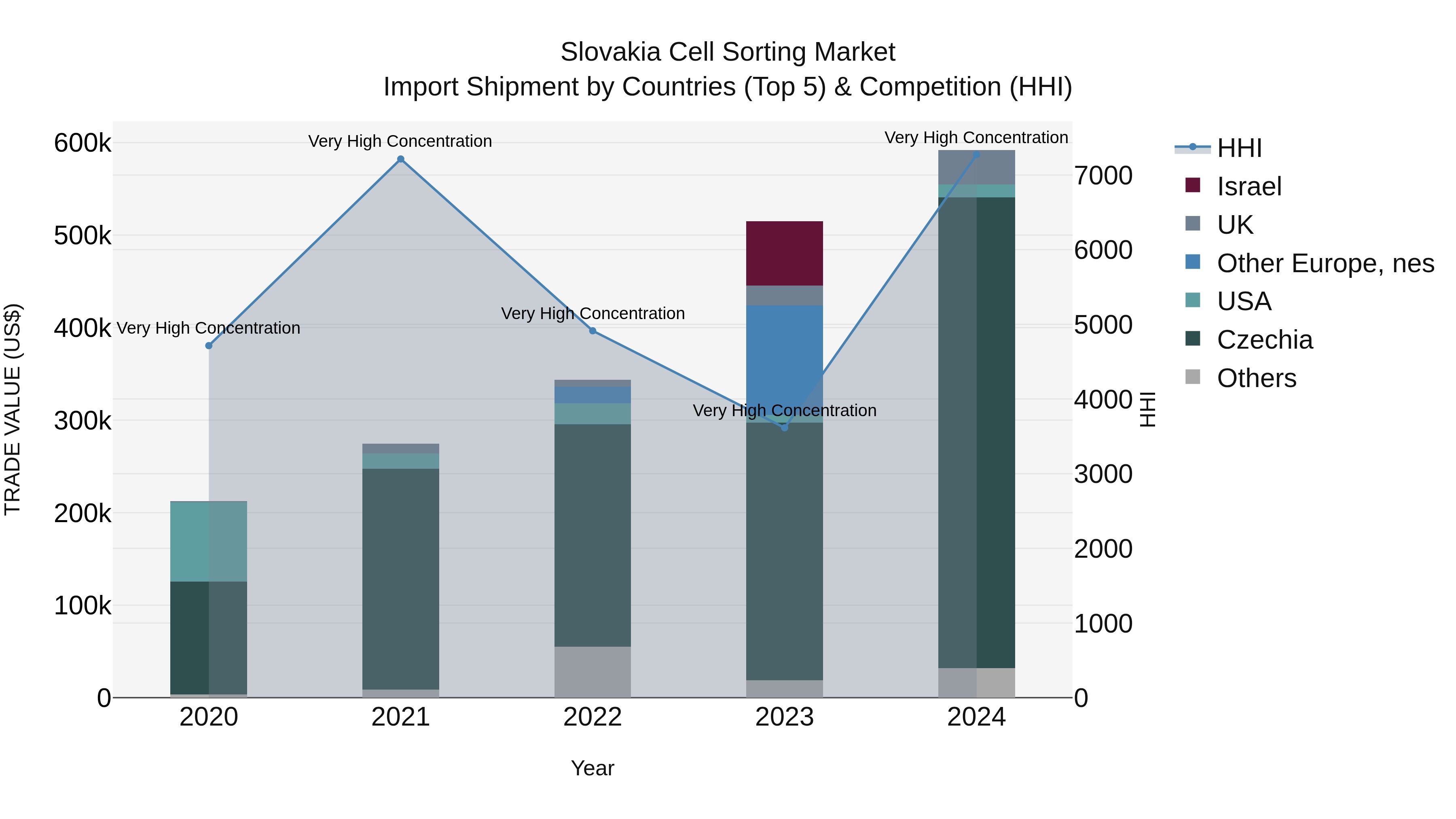 Slovakia Cell Sorting Market Top 5 Importing Countries and Market Competition (HHI) Analysis
