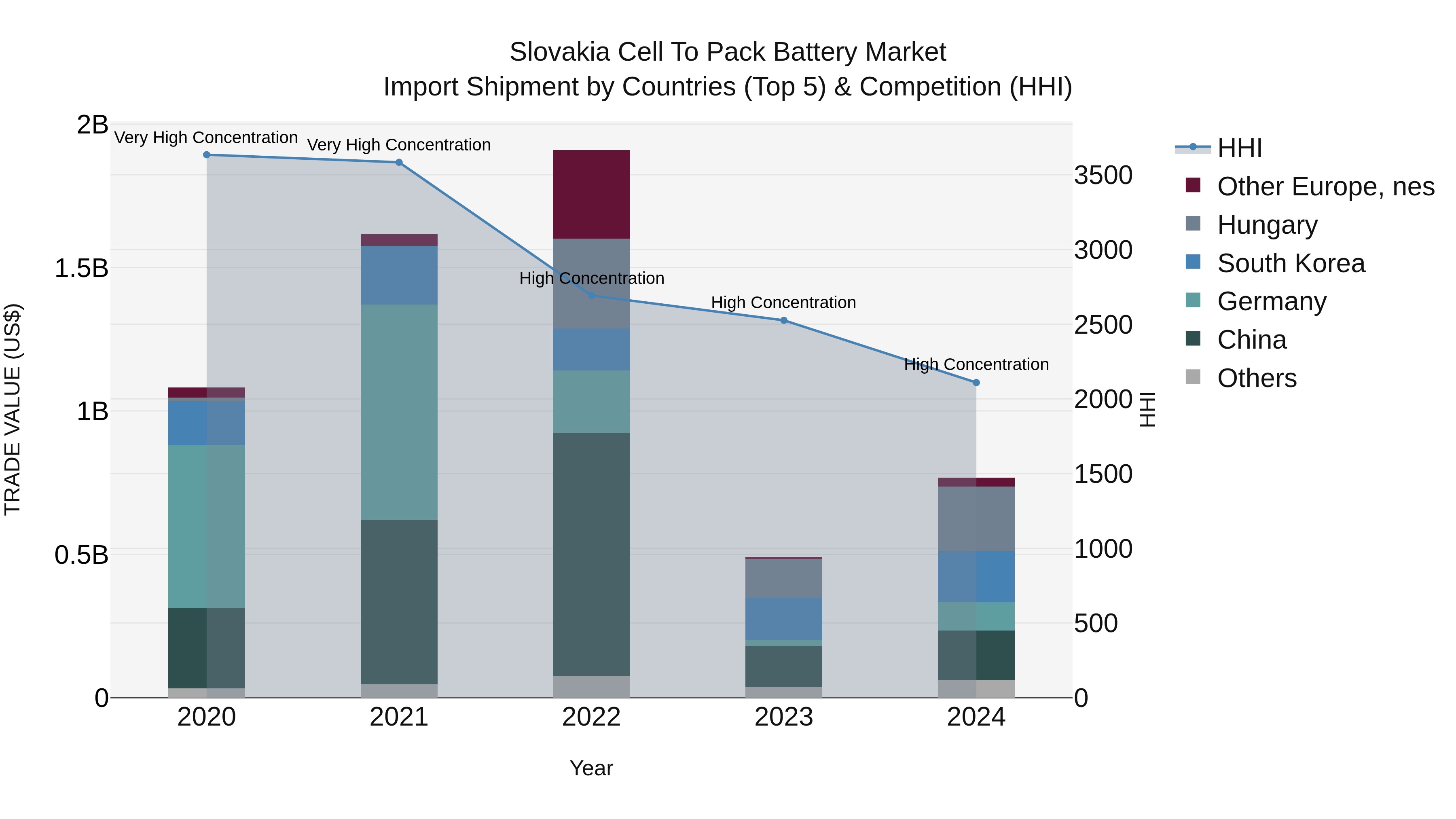 Slovakia Cell To Pack Battery Market Top 5 Importing Countries and Market Competition (HHI) Analysis