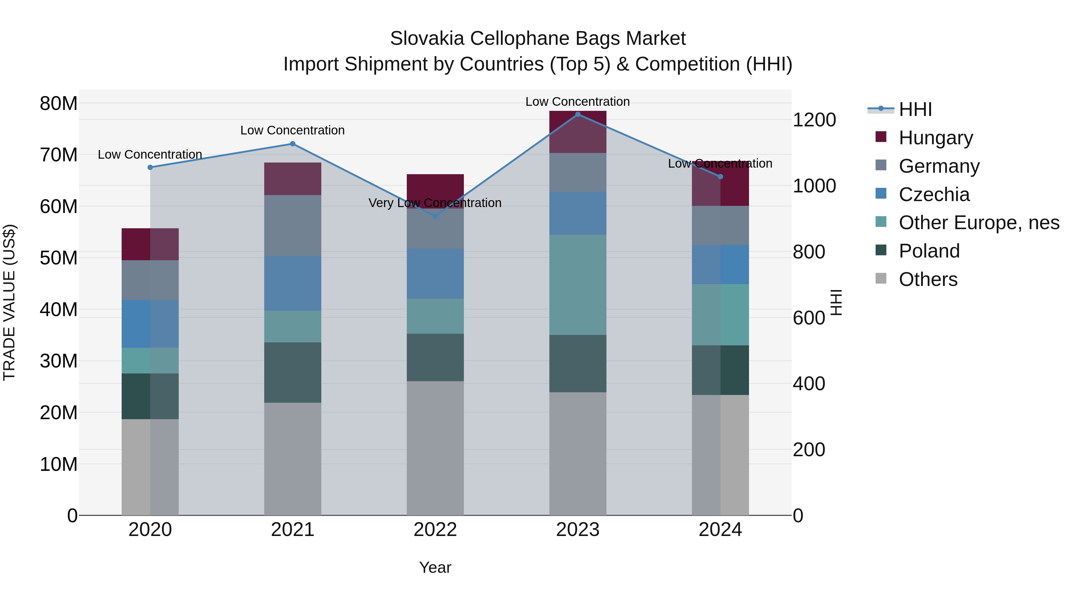 Slovakia Cellophane Bags Market Top 5 Importing Countries and Market Competition (HHI) Analysis