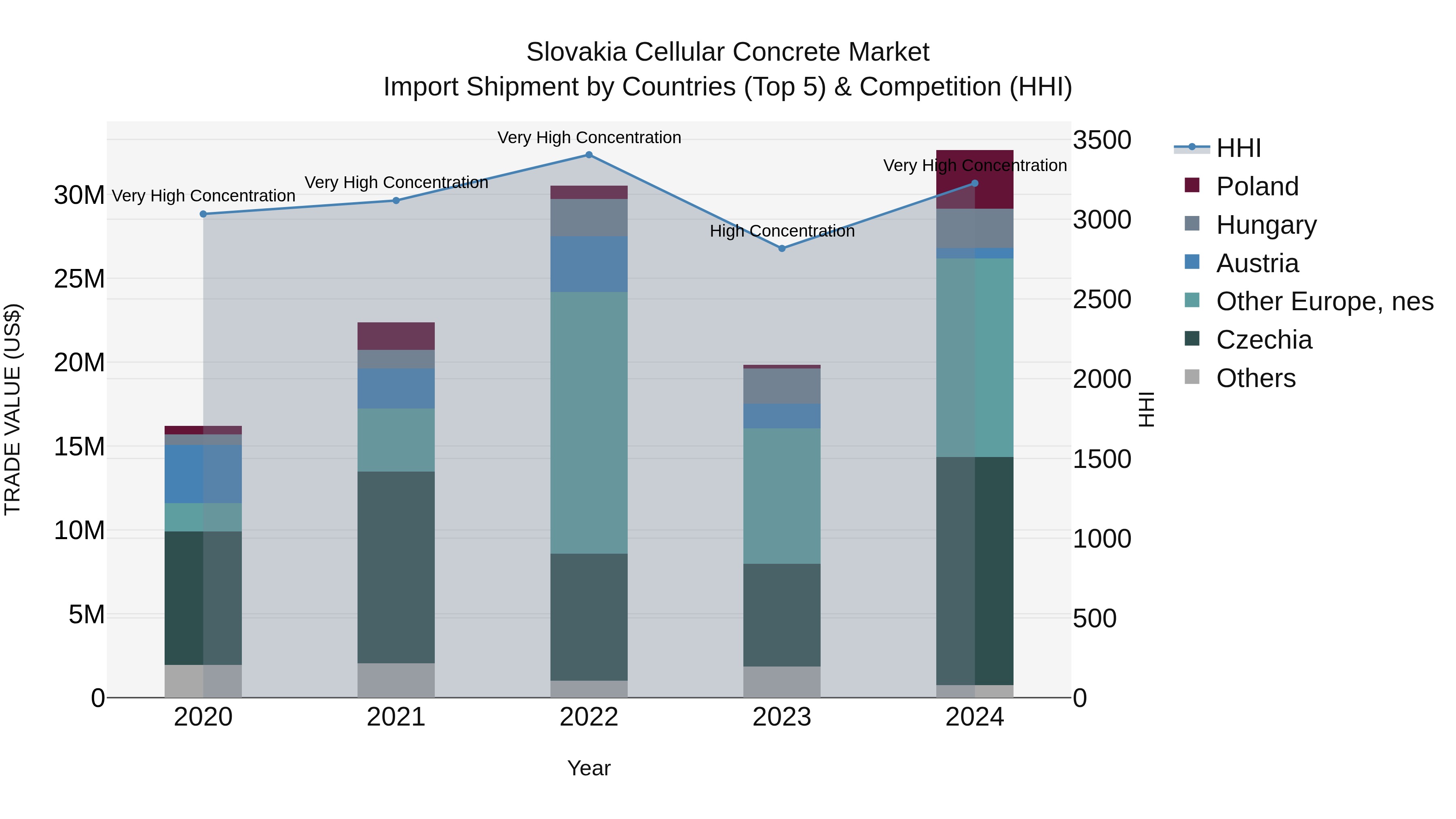 Slovakia Cellular Concrete Market Top 5 Importing Countries and Market Competition (HHI) Analysis