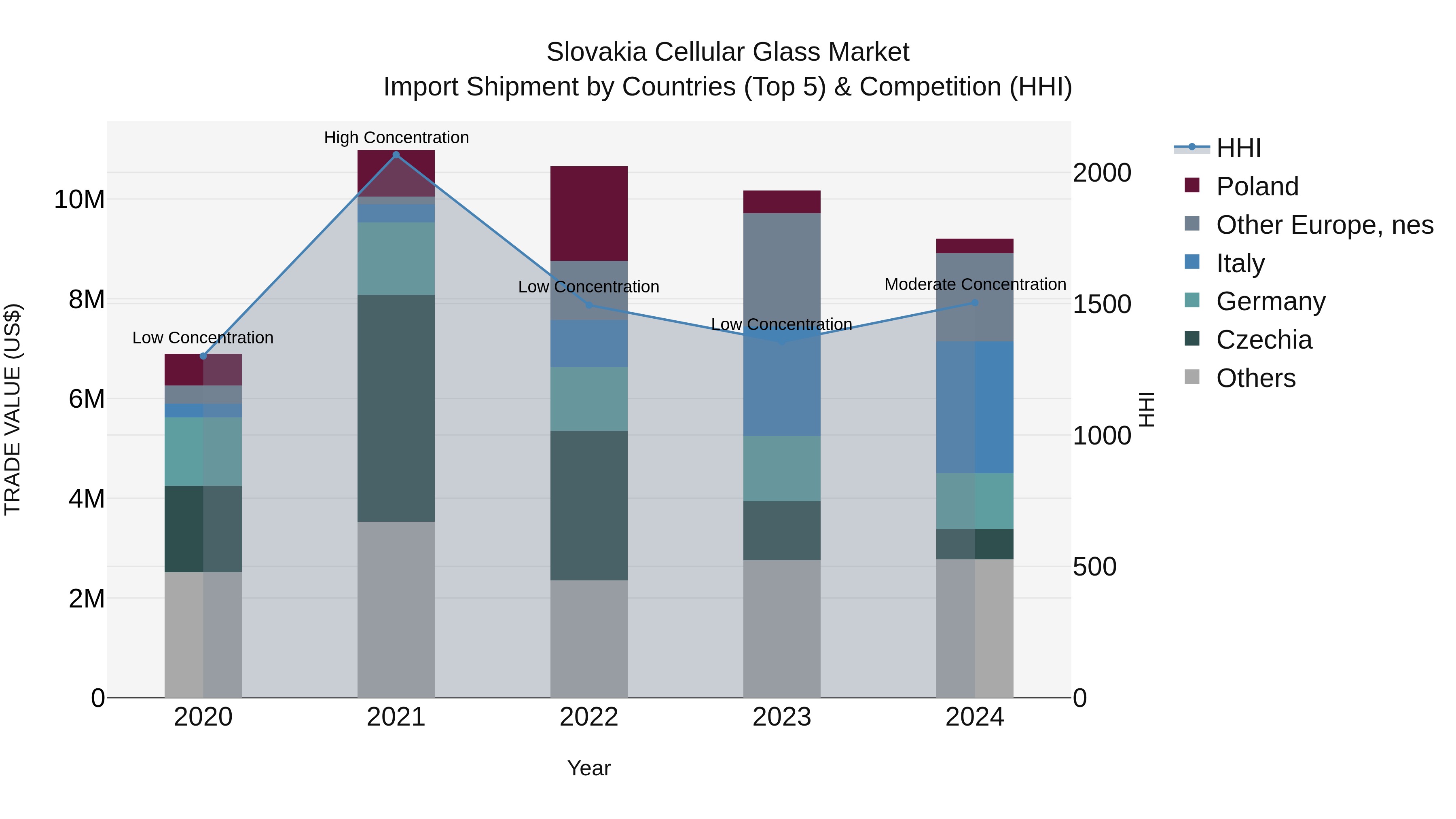 Slovakia Cellular Glass Market Top 5 Importing Countries and Market Competition (HHI) Analysis