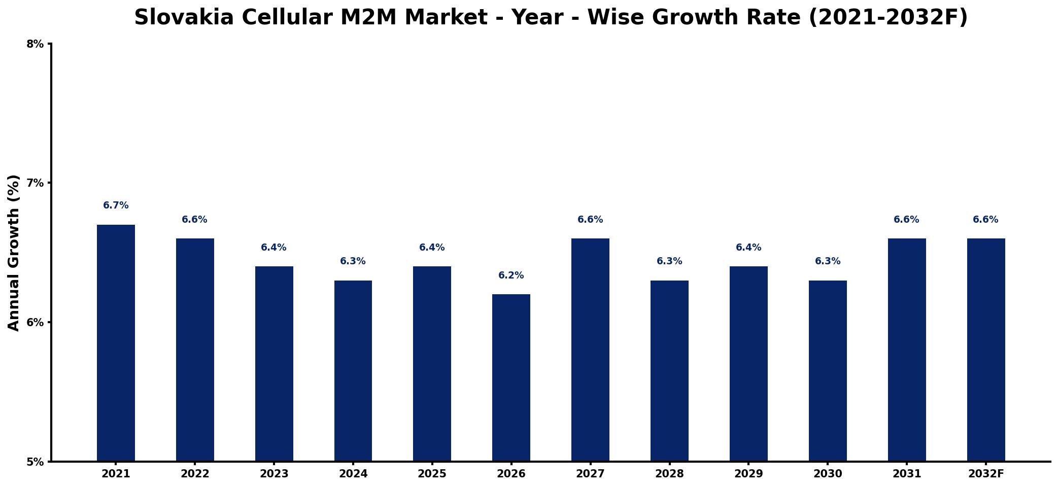 Slovakia Cellular M2M Market Year-wise Growth Rate and Key Drivers
