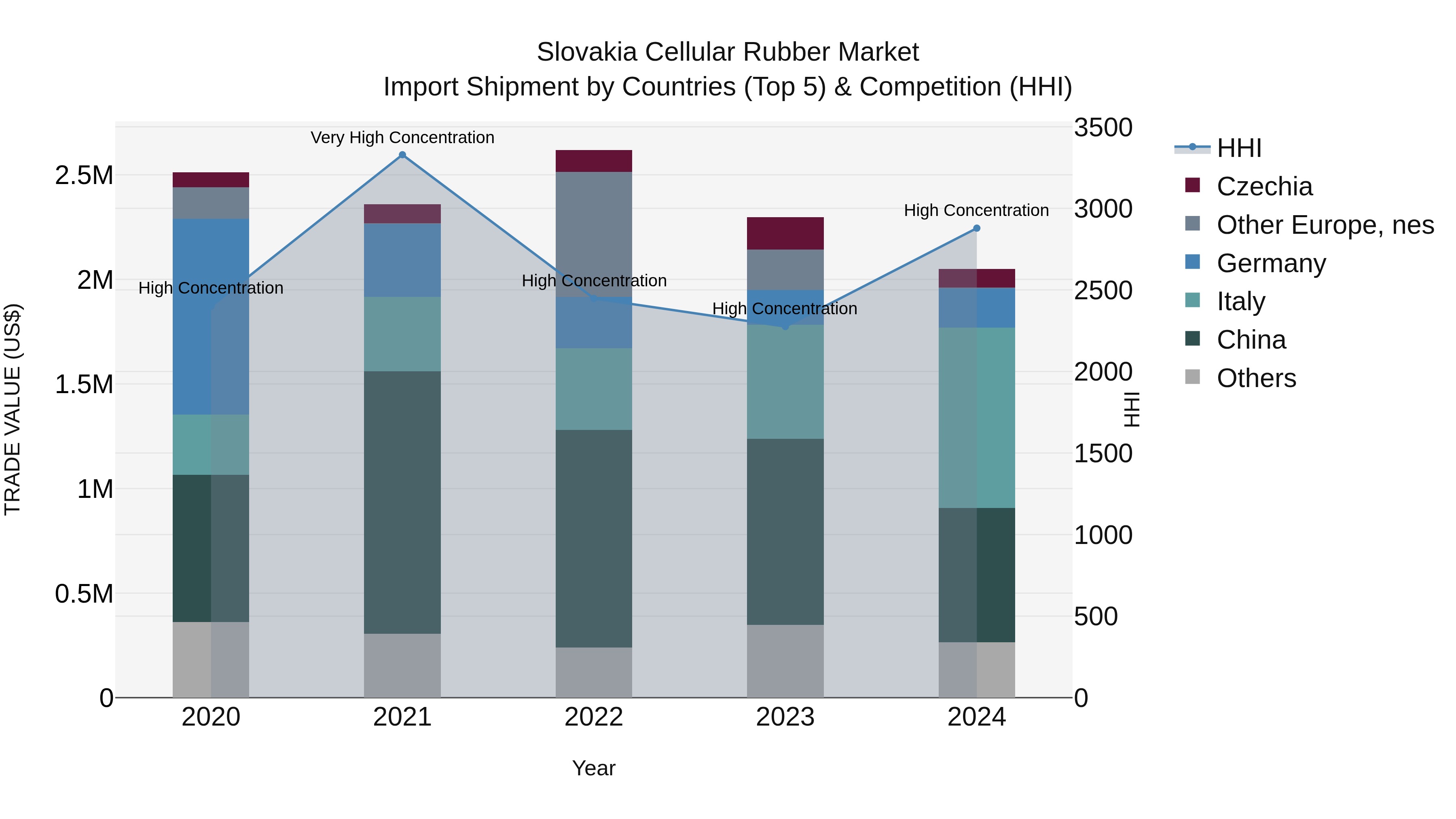 Slovakia Cellular Rubber Market Top 5 Importing Countries and Market Competition (HHI) Analysis