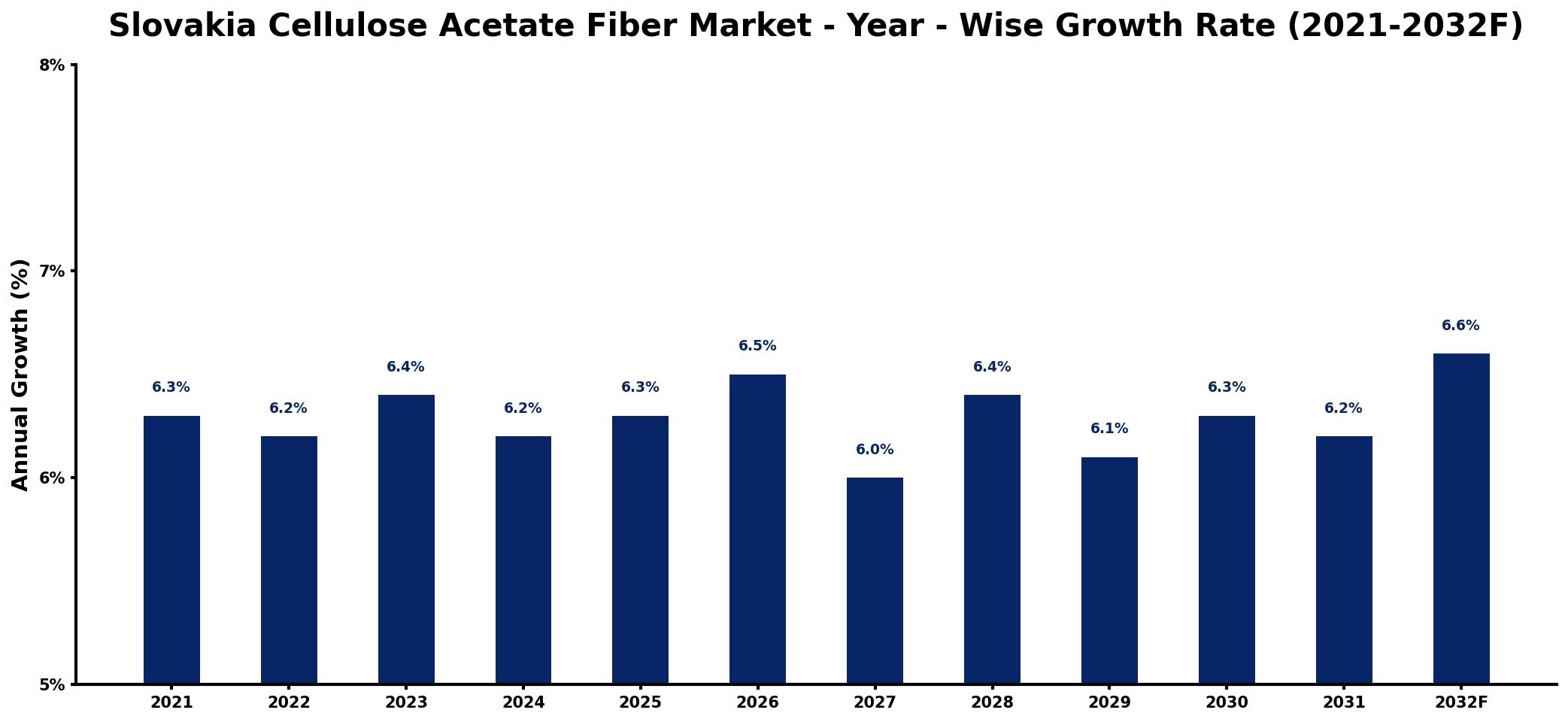 Slovakia Cellulose Acetate Fiber Market Year-wise Growth Rate and Key Drivers