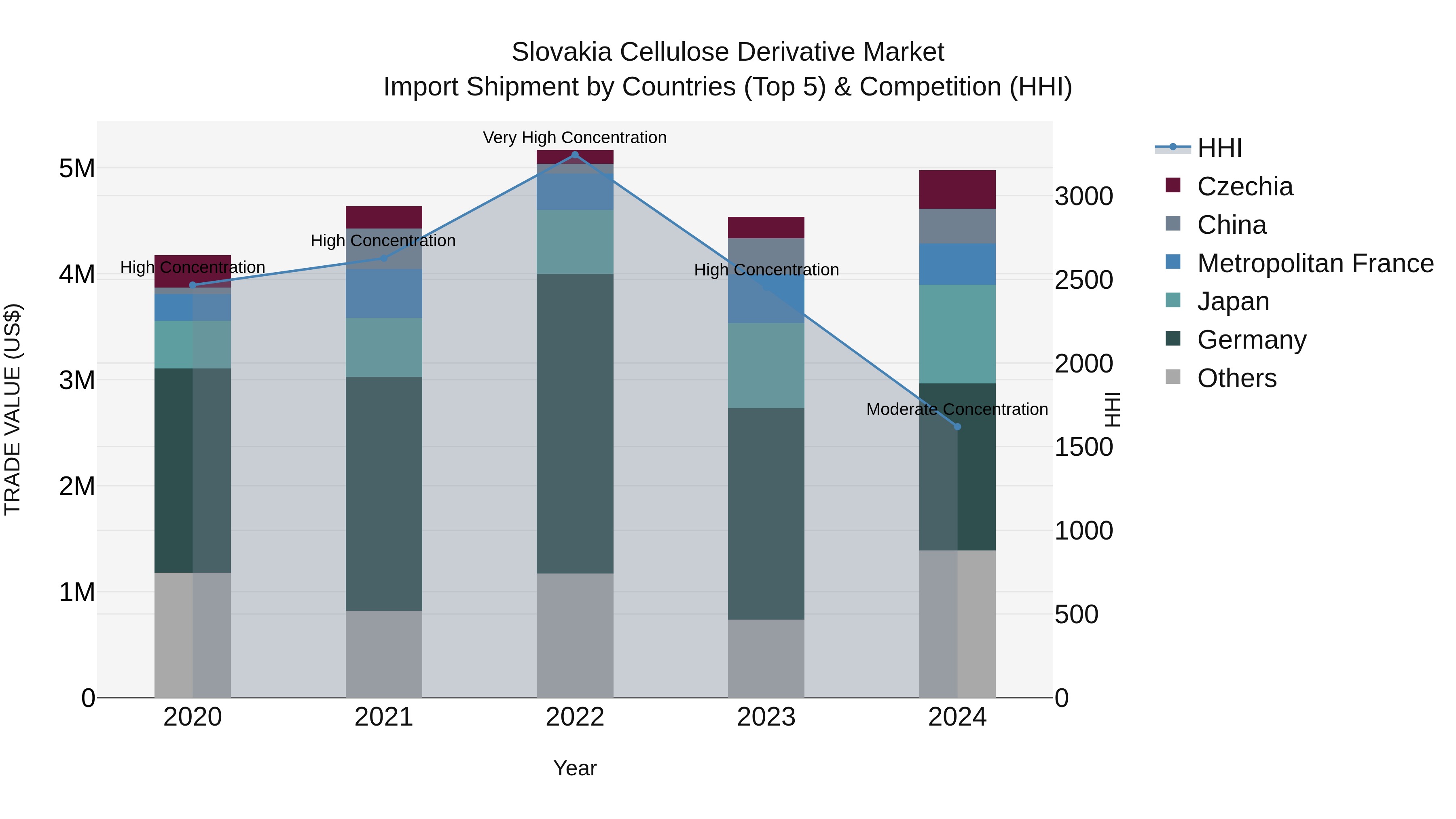 Slovakia Cellulose Derivative Market Top 5 Importing Countries and Market Competition (HHI) Analysis