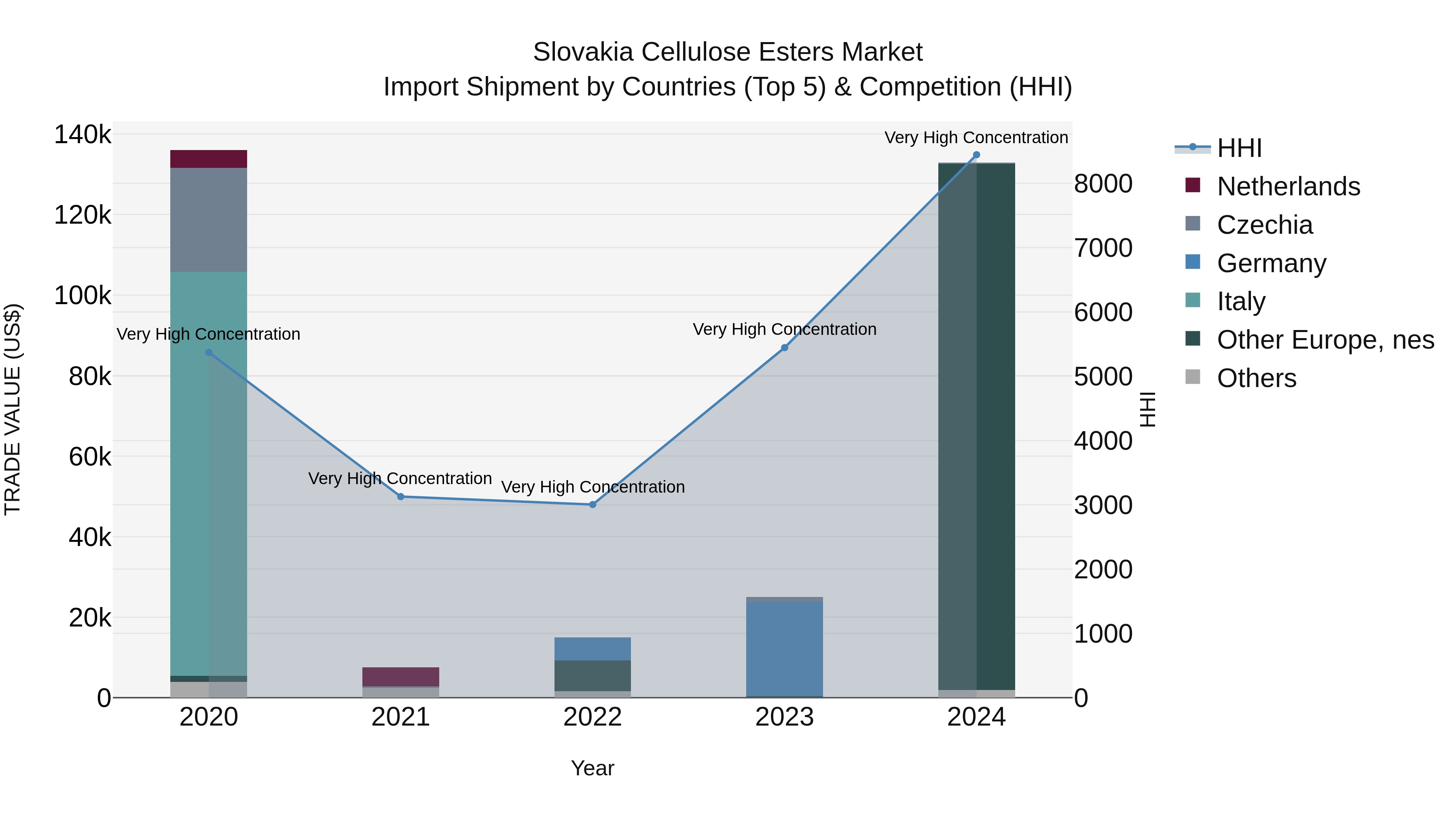 Slovakia Cellulose Esters Market Top 5 Importing Countries and Market Competition (HHI) Analysis