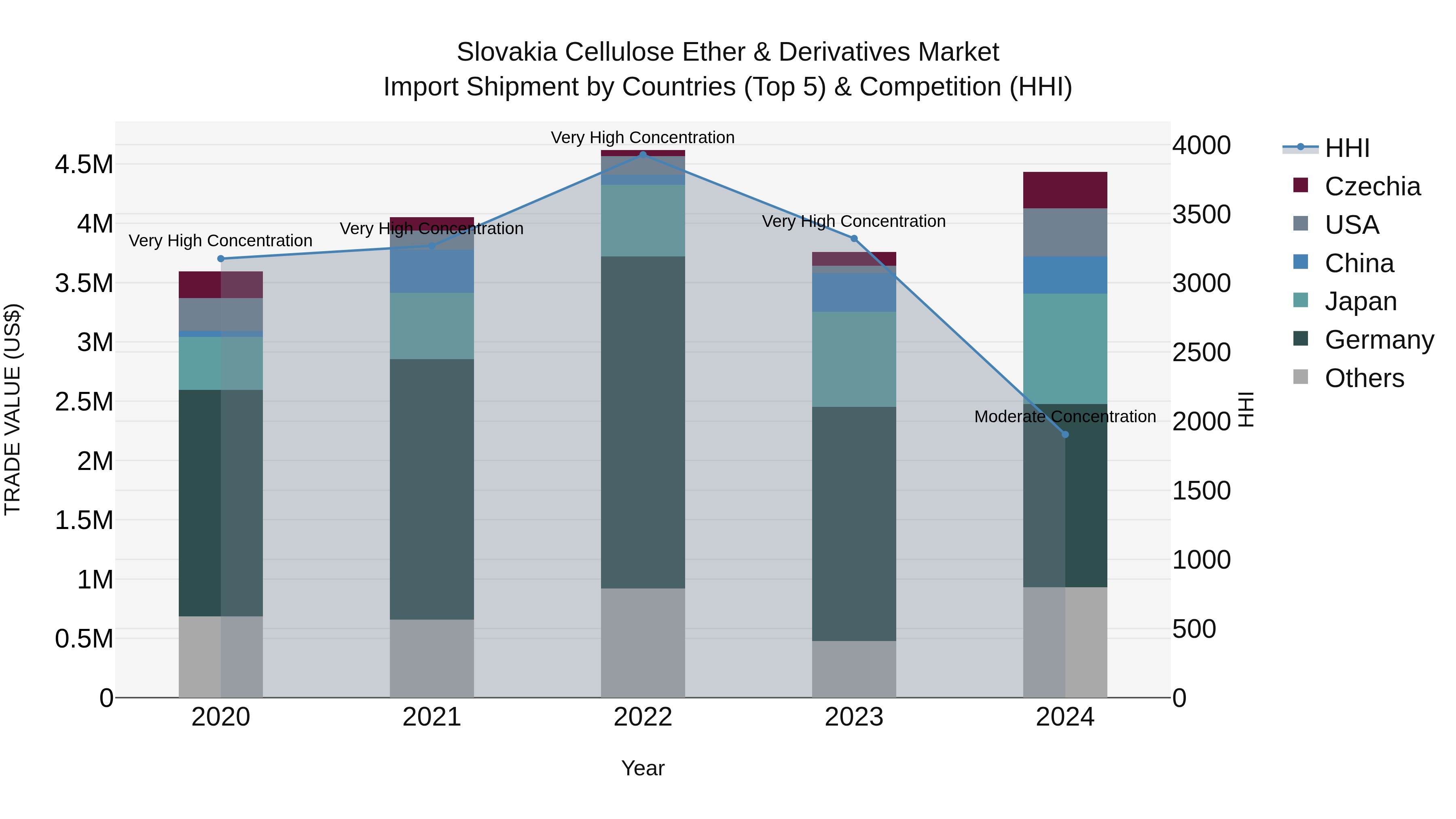 Slovakia Cellulose Ether & Derivatives Market Top 5 Importing Countries and Market Competition (HHI) Analysis