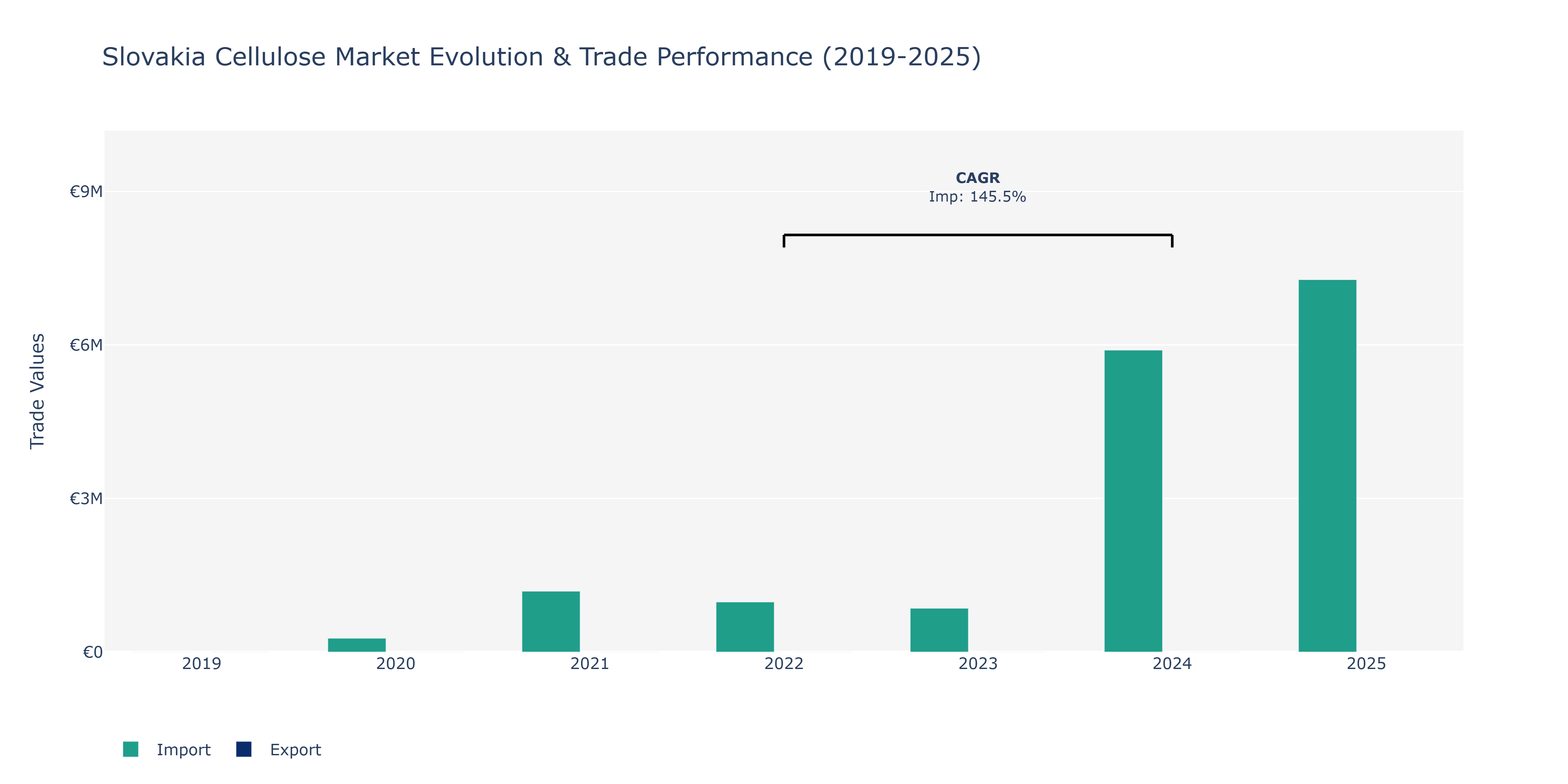 Slovakia Cellulose Market: Production & Trade Performance (2019-2025)
