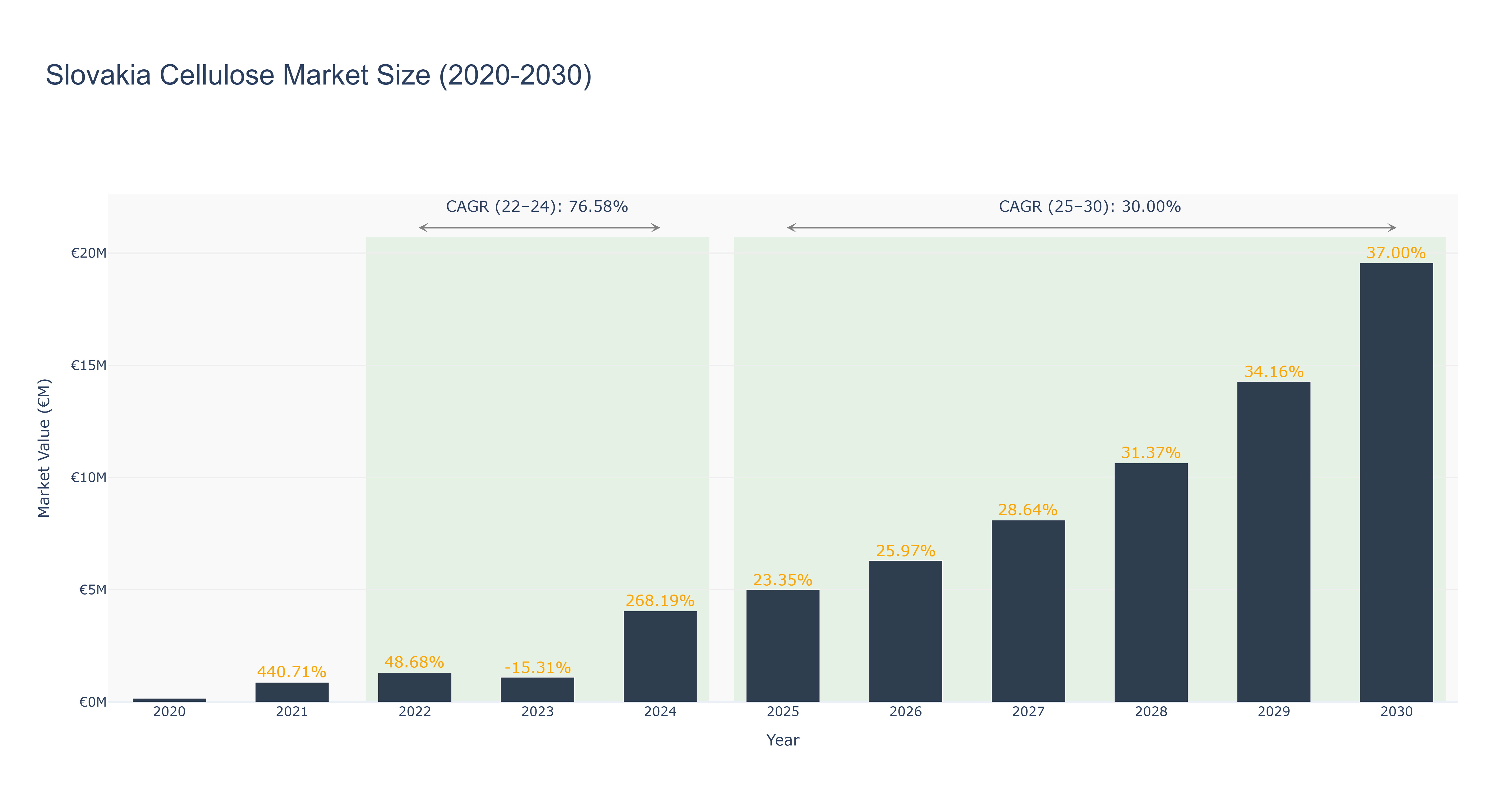 Slovakia Cellulose Market Size (2020-2030)