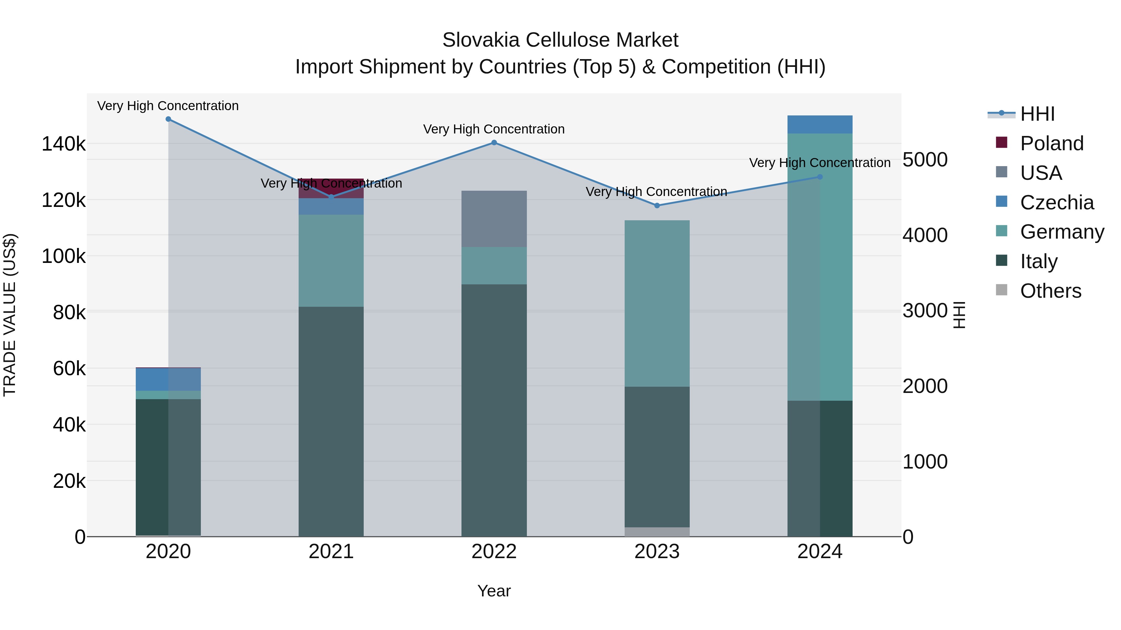 Slovakia Cellulose Market Top 5 Importing Countries and Market Competition (HHI) Analysis