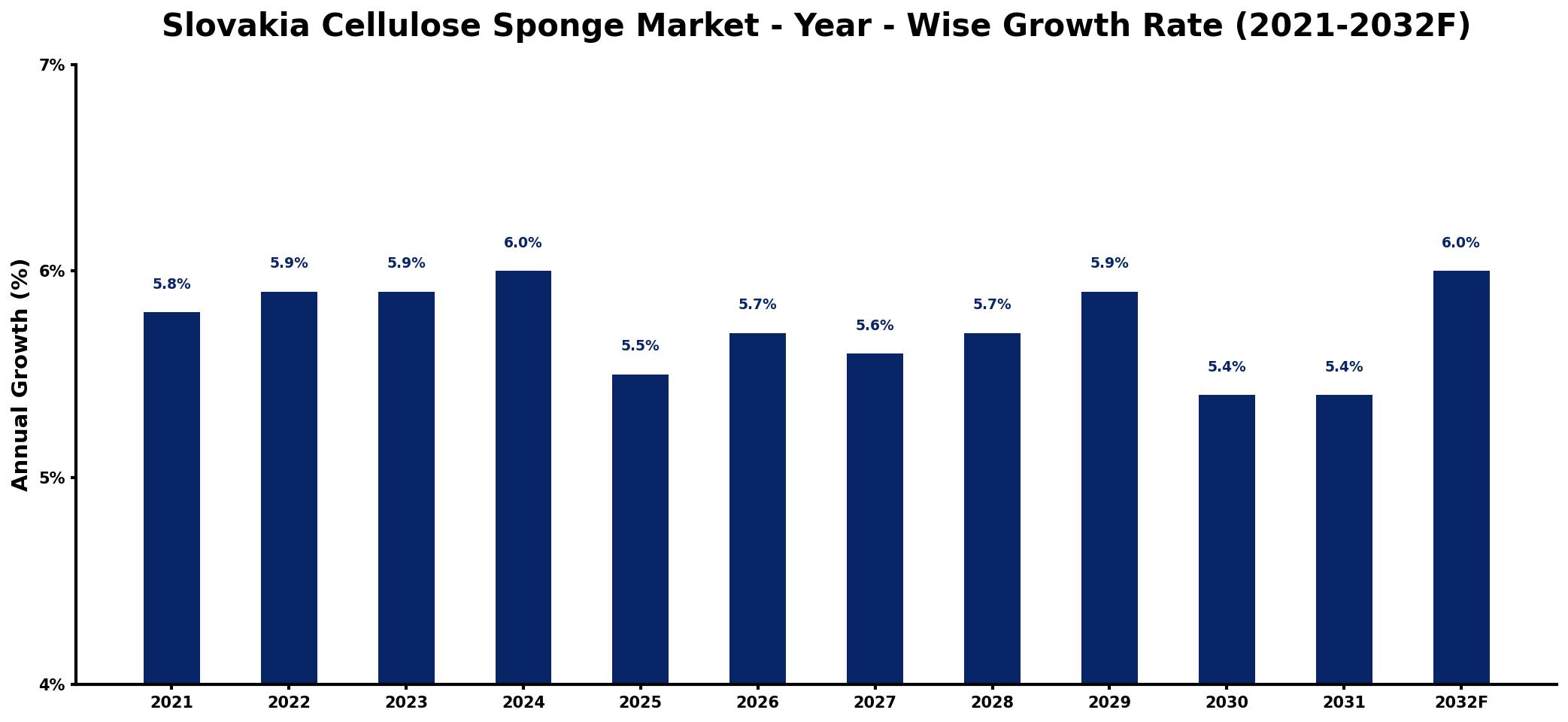 Slovakia Cellulose Sponge Market Year-wise Growth Rate and Key Drivers