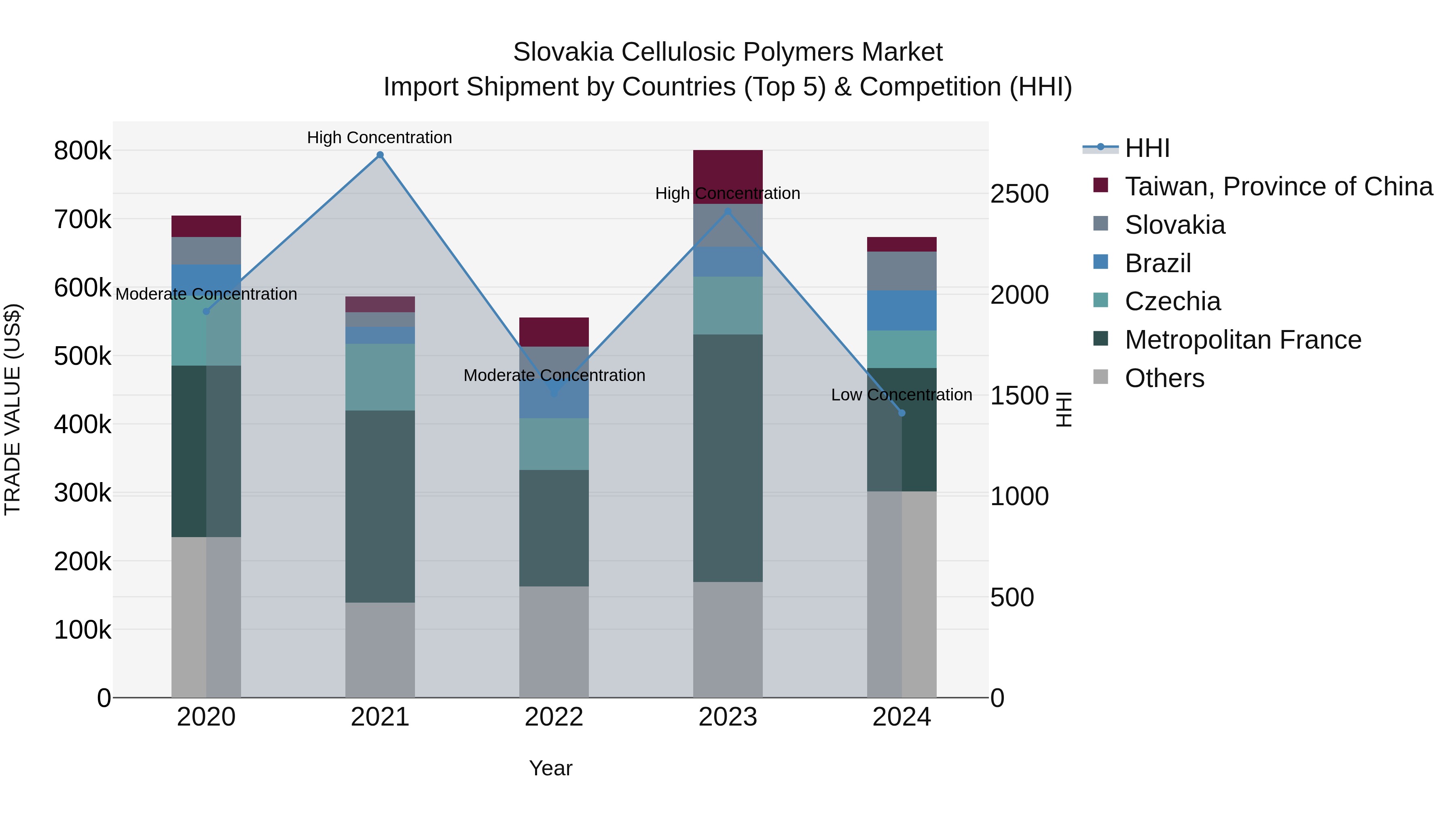 Slovakia Cellulosic Polymers Market Top 5 Importing Countries and Market Competition (HHI) Analysis