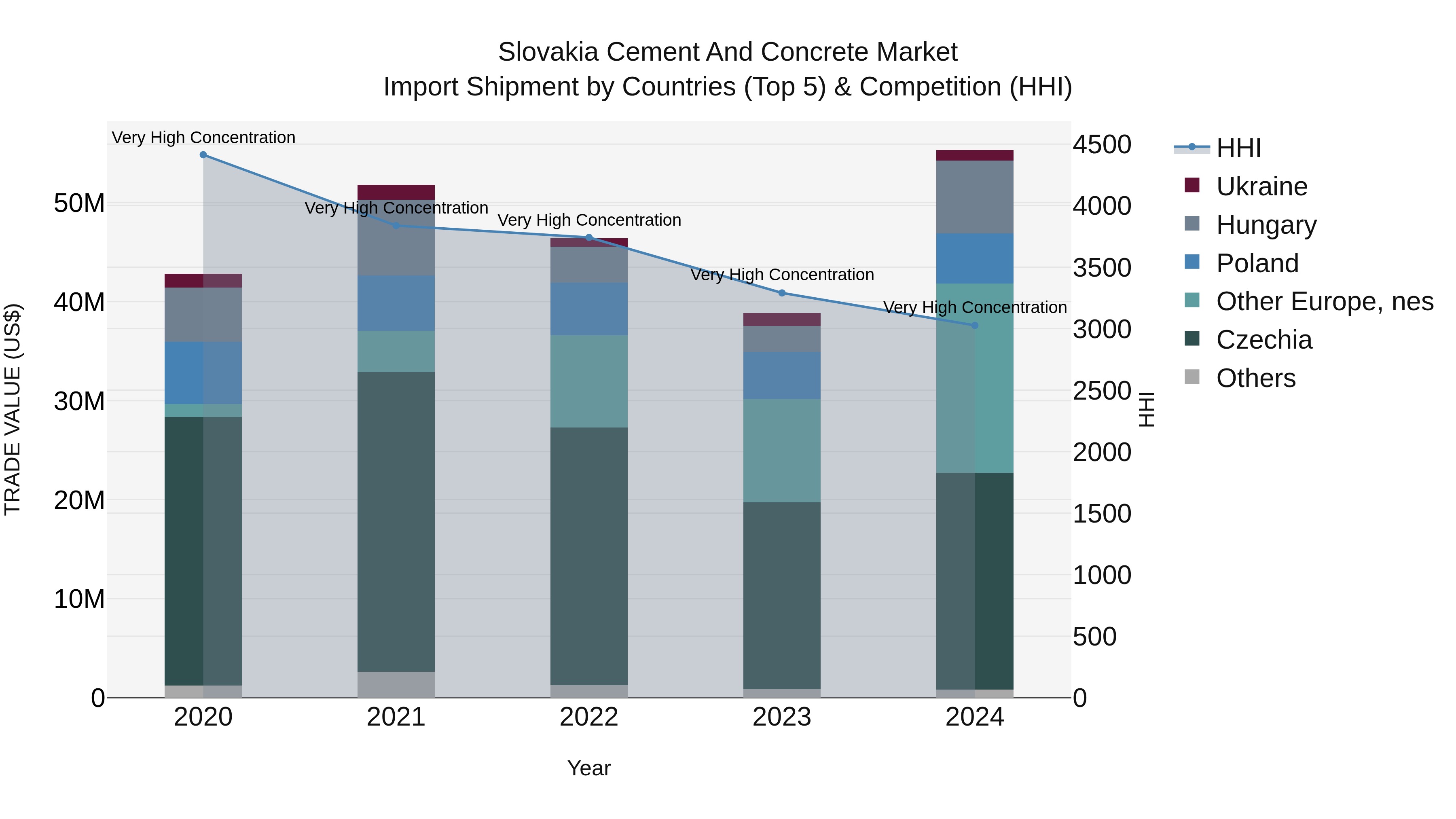 Slovakia Cement And Concrete Market Top 5 Importing Countries and Market Competition (HHI) Analysis