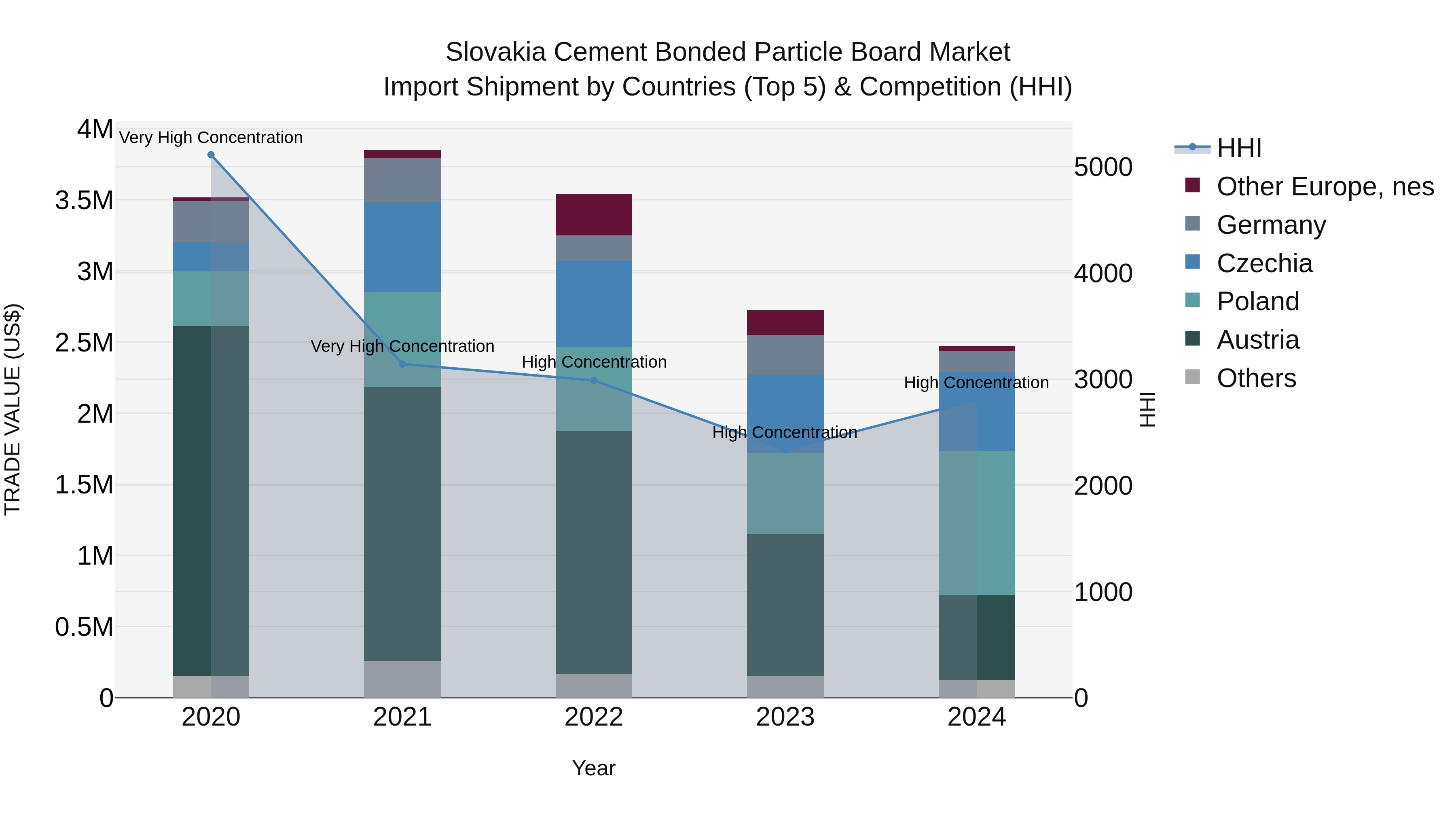 Slovakia Cement Bonded Particle Board Market Top 5 Importing Countries and Market Competition (HHI) Analysis