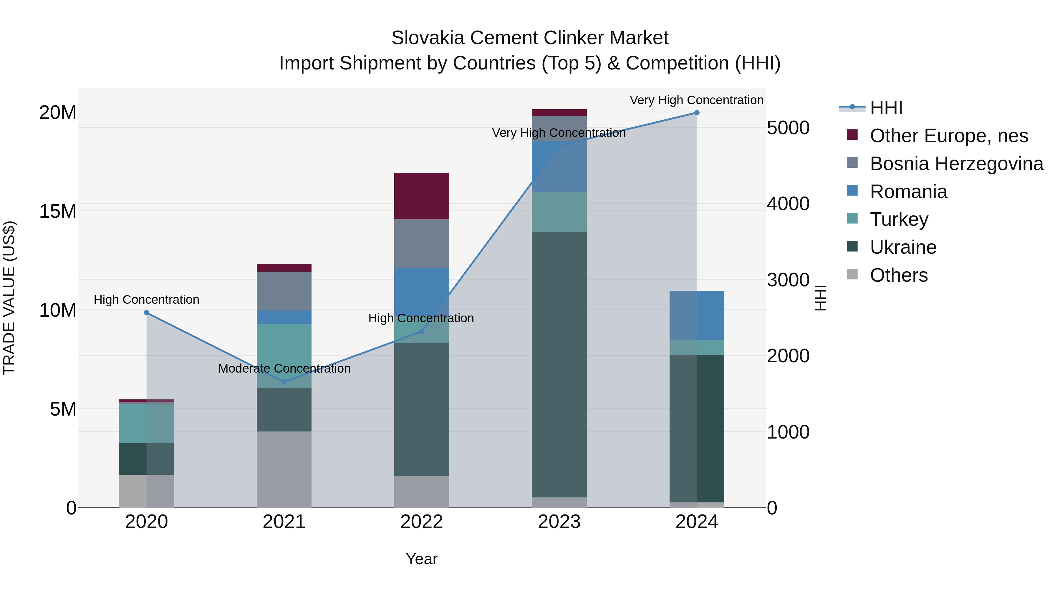Slovakia Cement Clinker Market Top 5 Importing Countries and Market Competition (HHI) Analysis