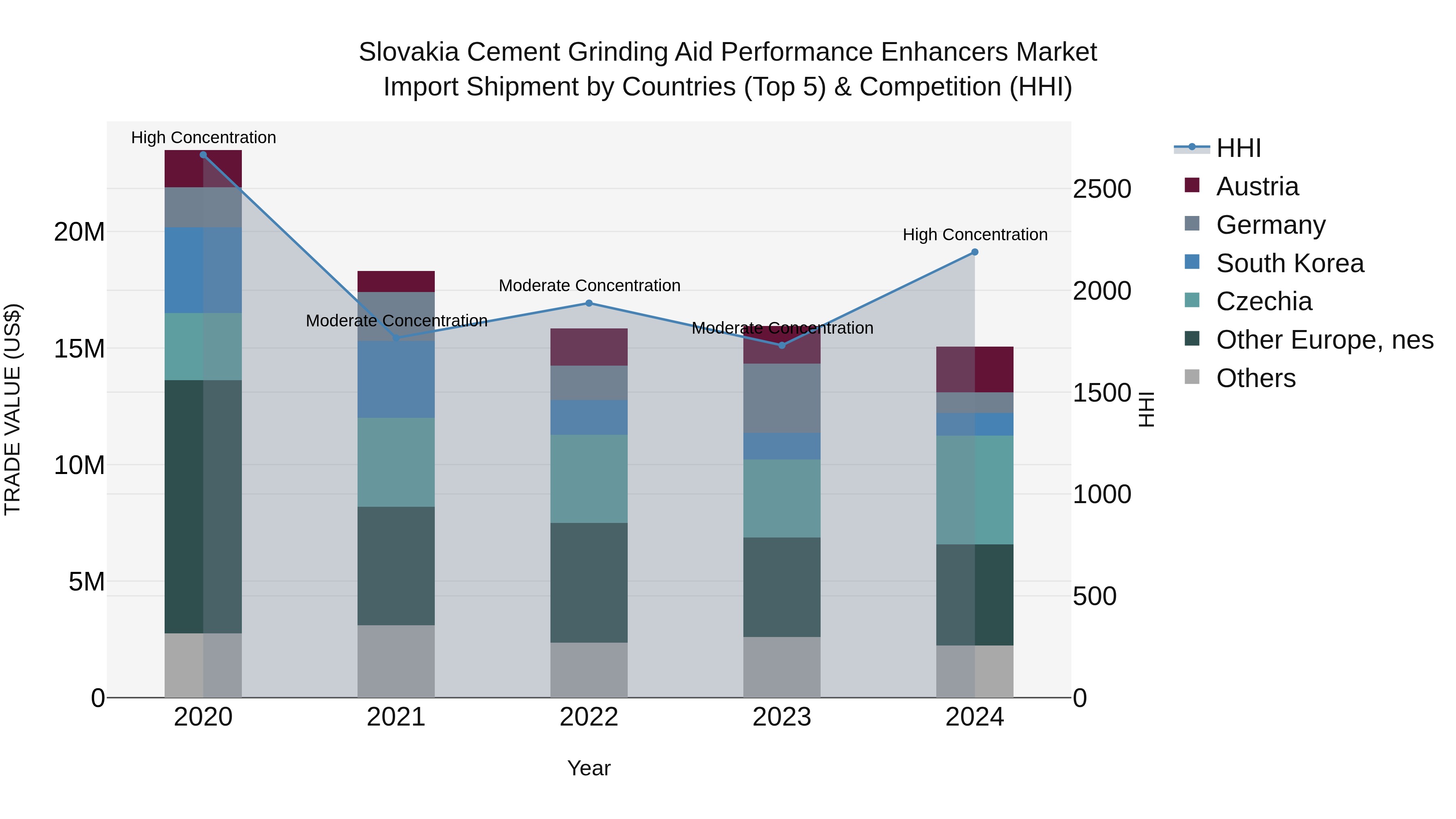 Slovakia Cement Grinding Aid Performance Enhancers Market Top 5 Importing Countries and Market Competition (HHI) Analysis