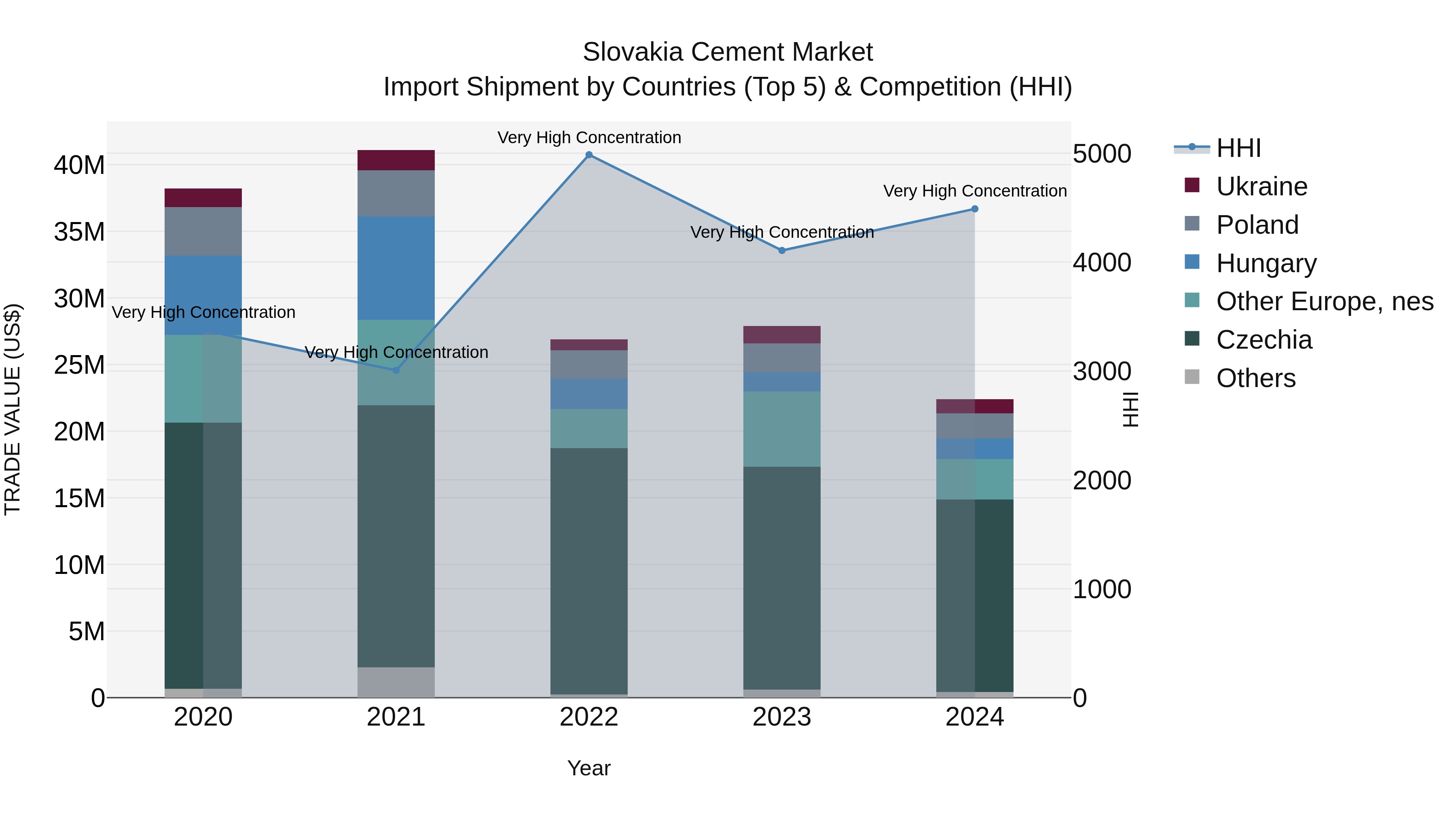 Slovakia Cement Market Top 5 Importing Countries and Market Competition (HHI) Analysis