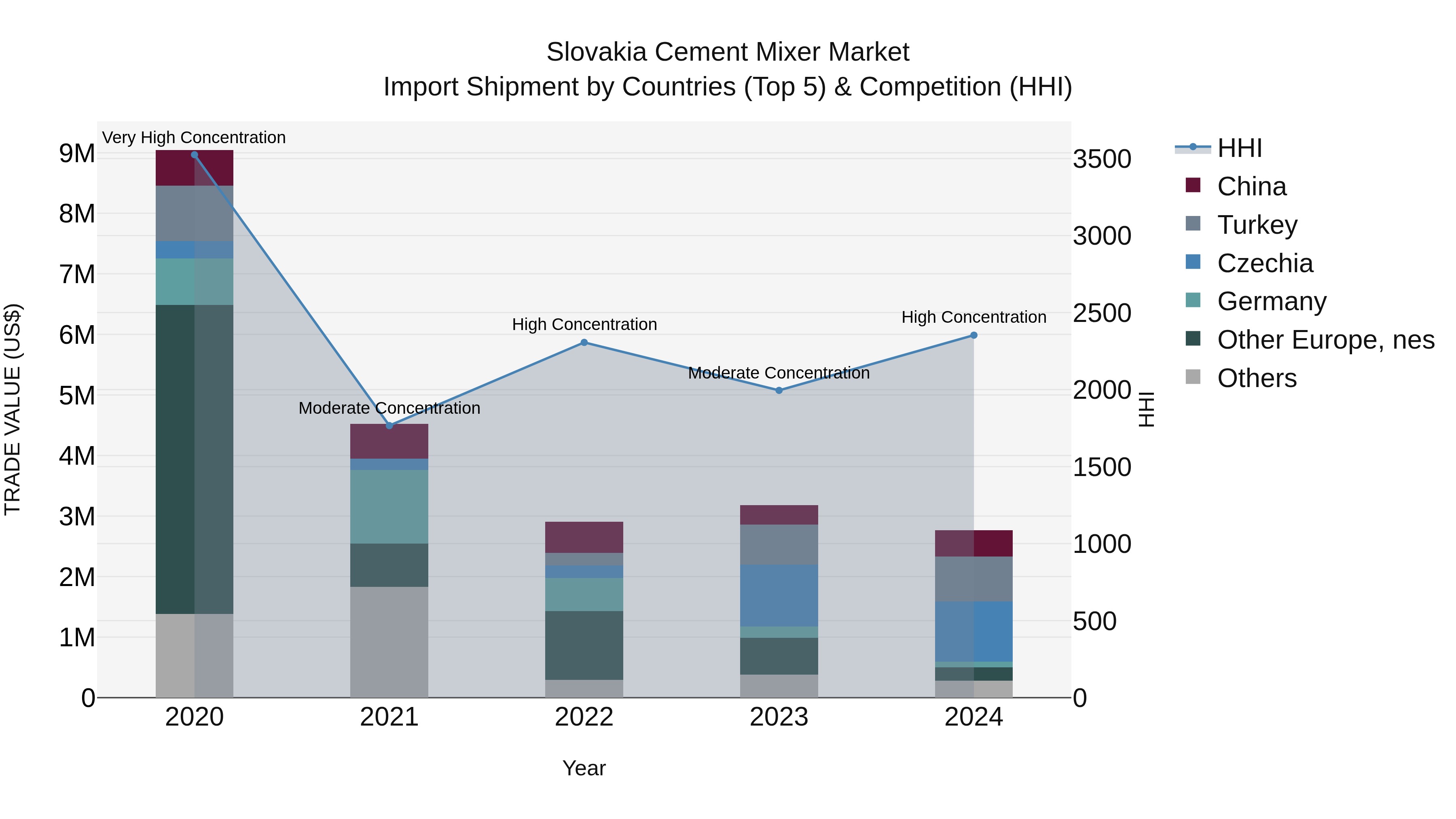 Slovakia Cement Mixer Market Top 5 Importing Countries and Market Competition (HHI) Analysis