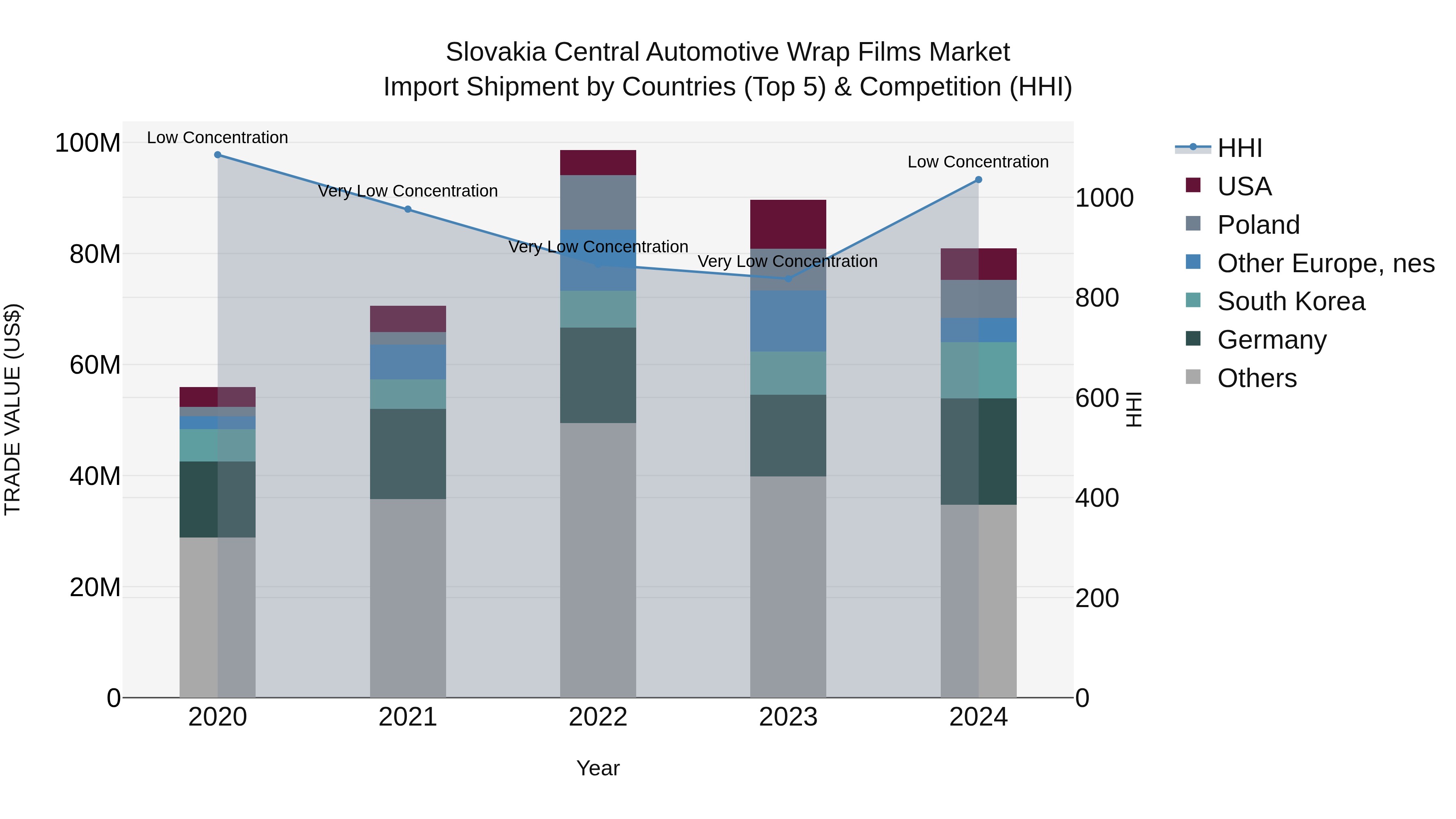 Slovakia Central Automotive Wrap Films Market Top 5 Importing Countries and Market Competition (HHI) Analysis