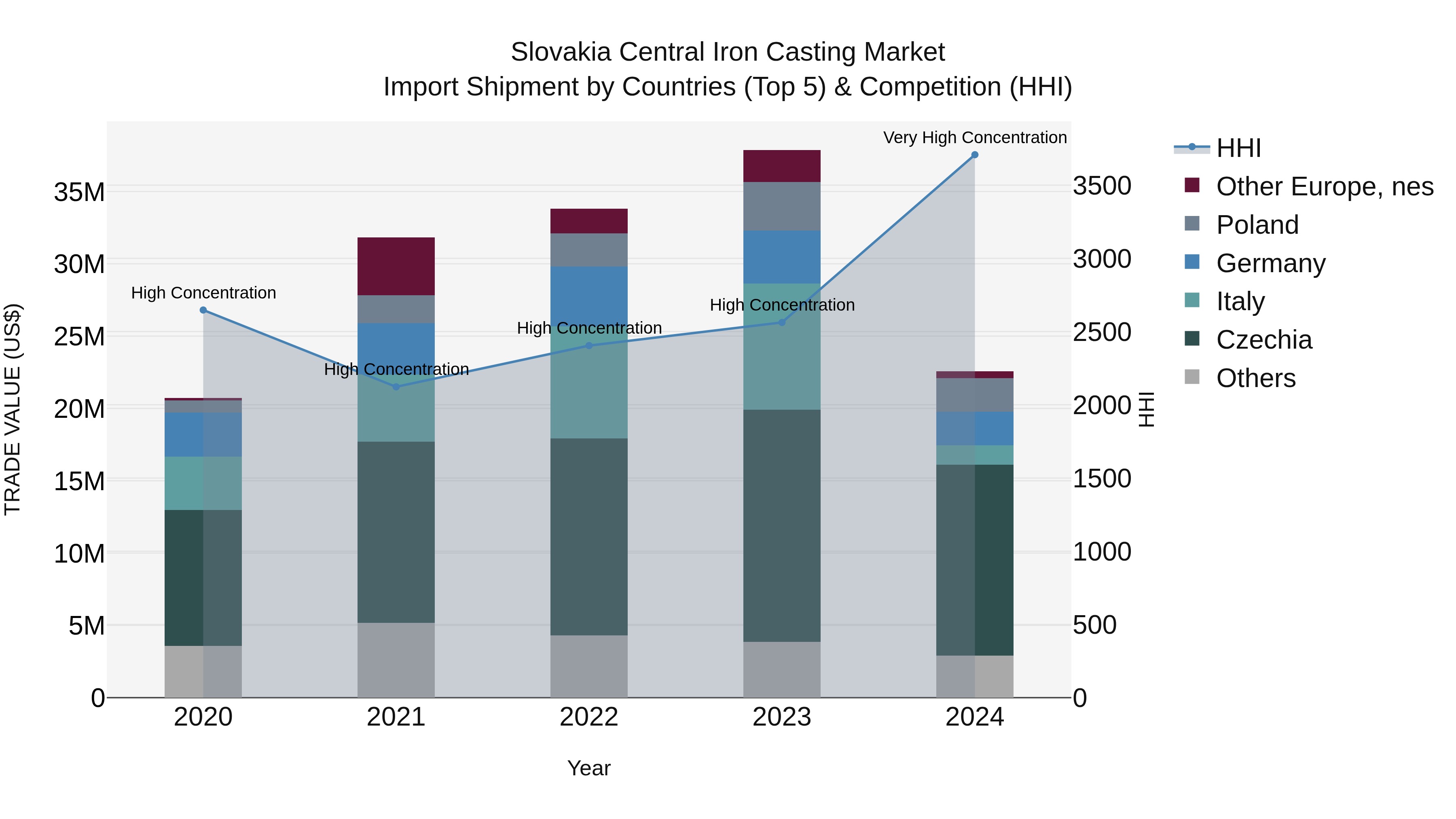 Slovakia Central Iron Casting Market Top 5 Importing Countries and Market Competition (HHI) Analysis