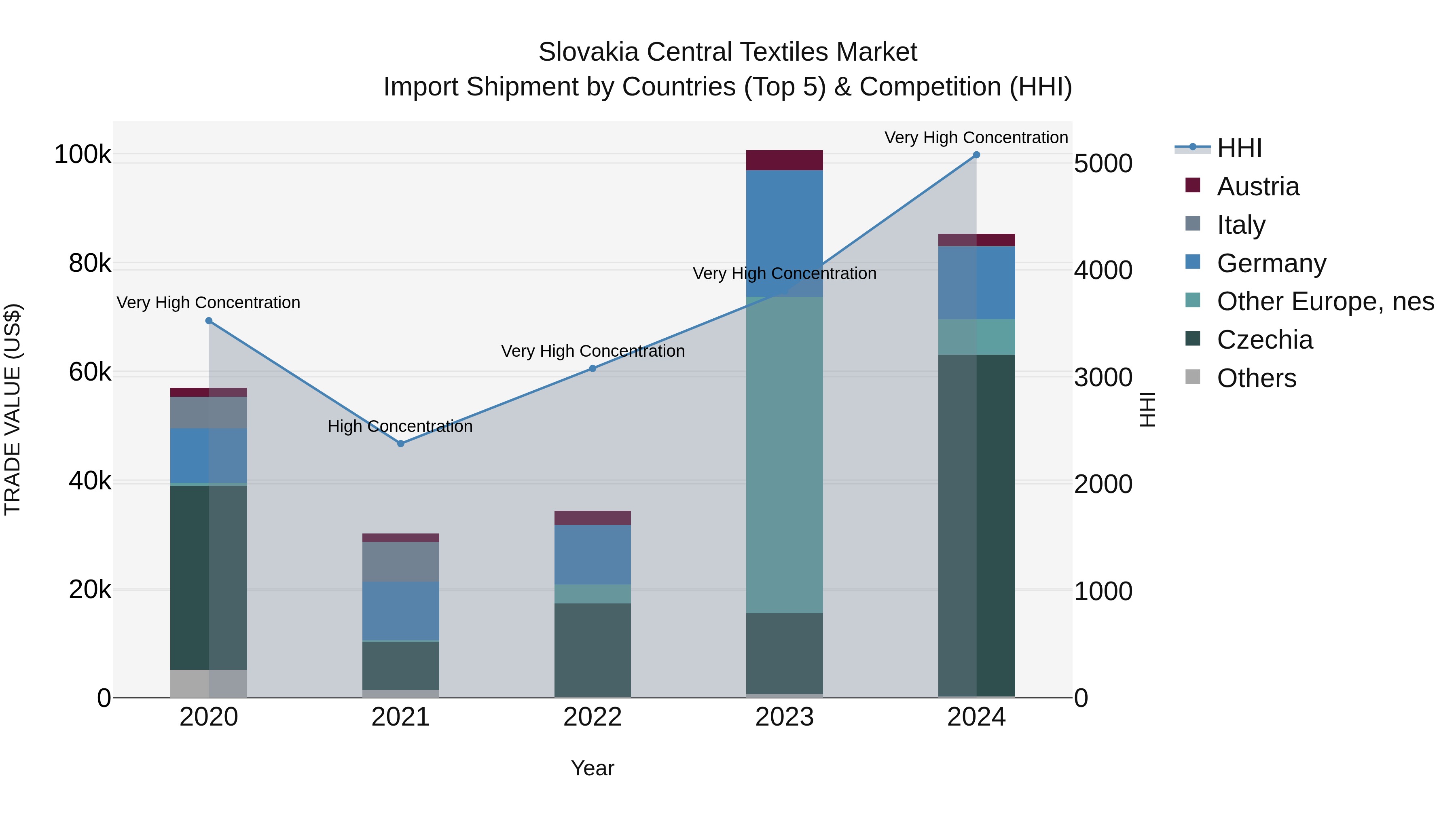 Slovakia Central Textiles Market Top 5 Importing Countries and Market Competition (HHI) Analysis