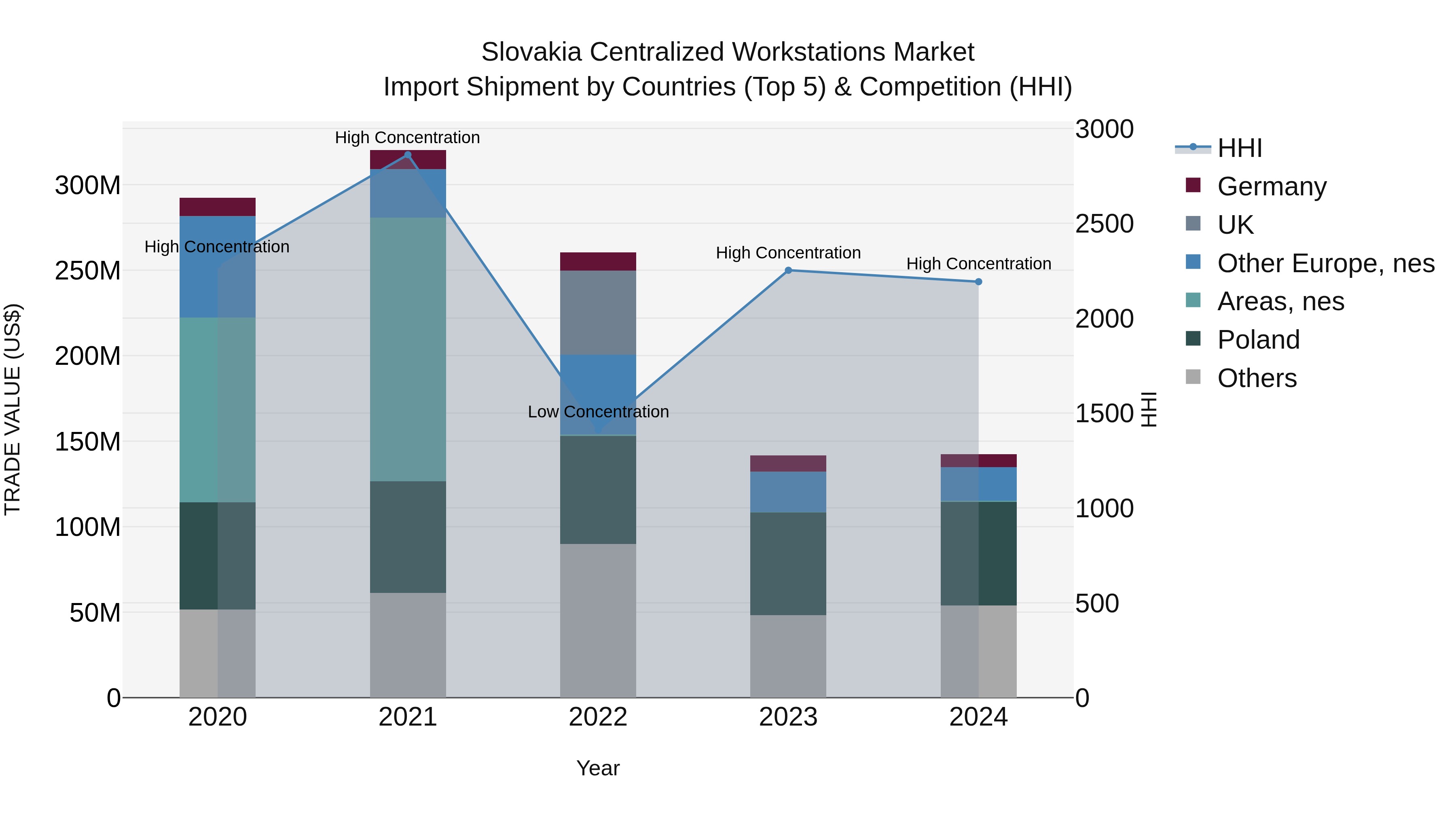 Slovakia Centralized Workstations Market Top 5 Importing Countries and Market Competition (HHI) Analysis