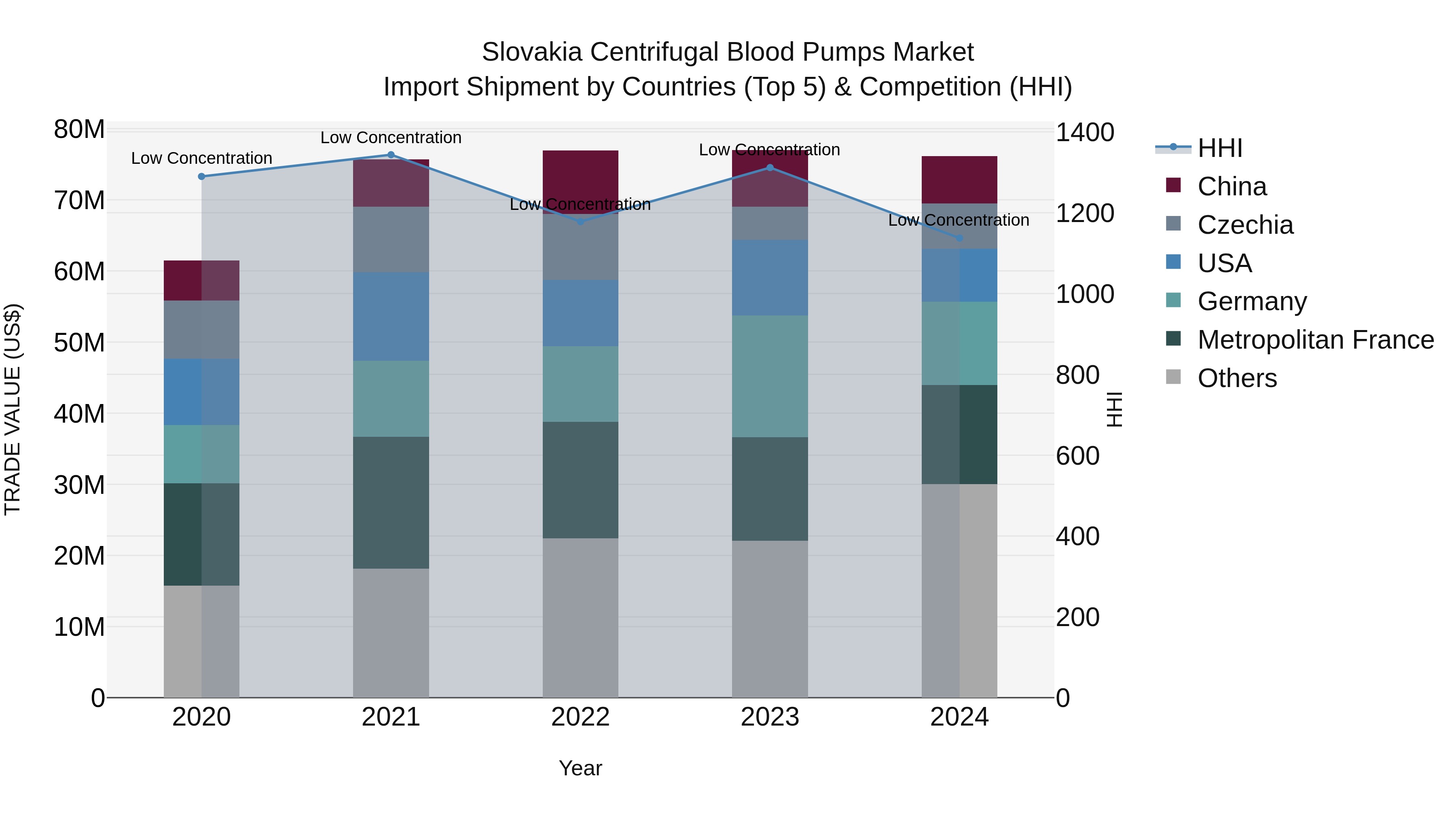 Slovakia Centrifugal Blood Pumps Market Top 5 Importing Countries and Market Competition (HHI) Analysis