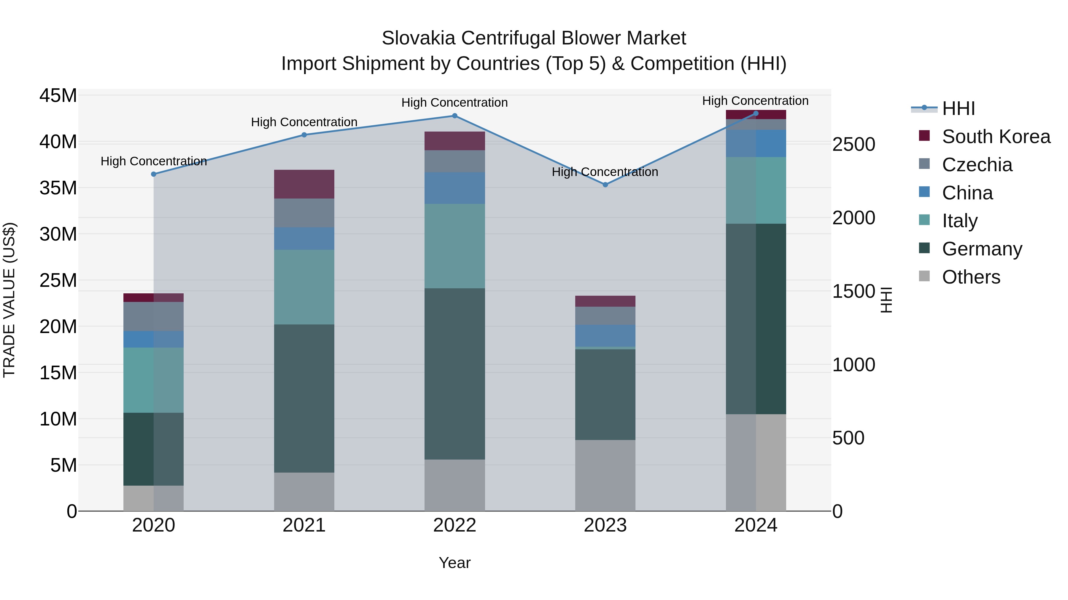Slovakia Centrifugal Blower Market Top 5 Importing Countries and Market Competition (HHI) Analysis