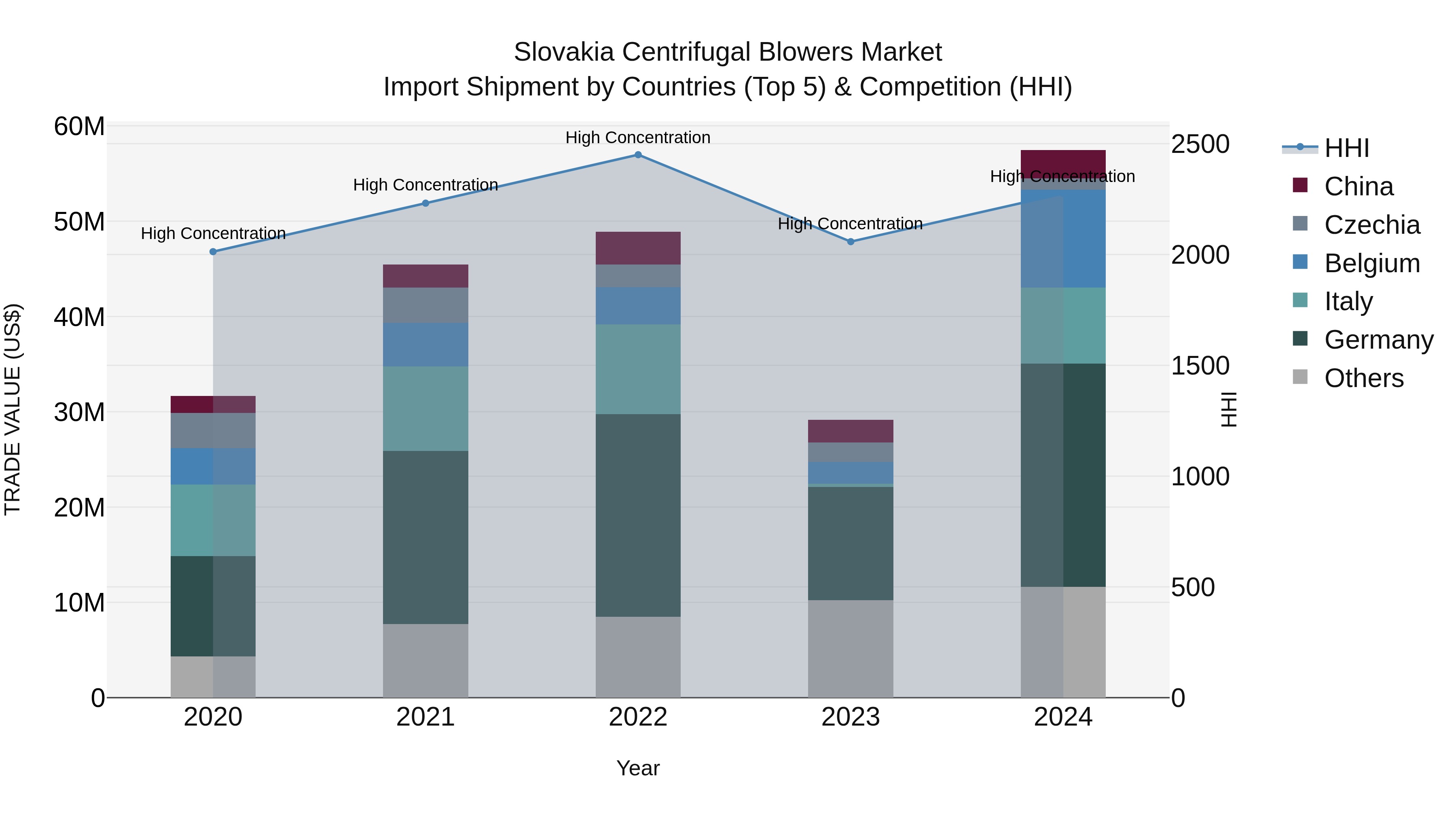 Slovakia Centrifugal Blowers Market Top 5 Importing Countries and Market Competition (HHI) Analysis
