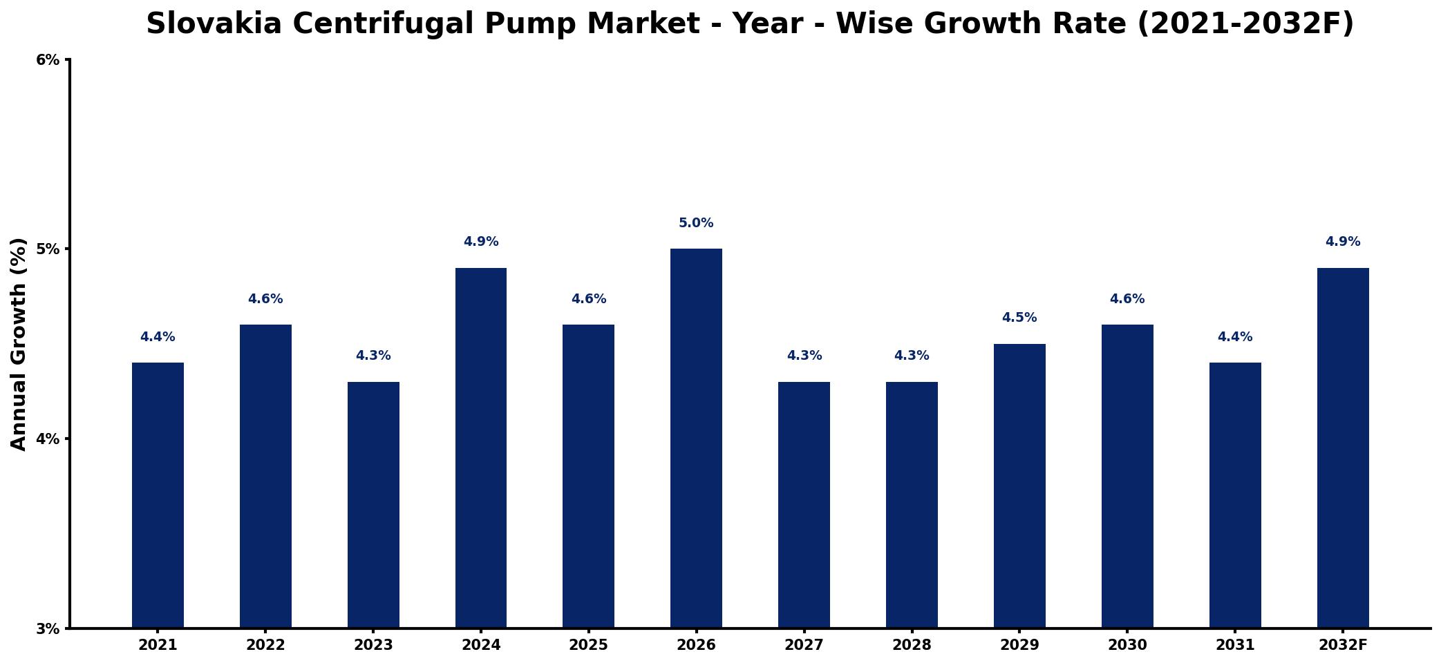 Slovakia Centrifugal Pump Market Year-wise Growth Rate and Key Drivers