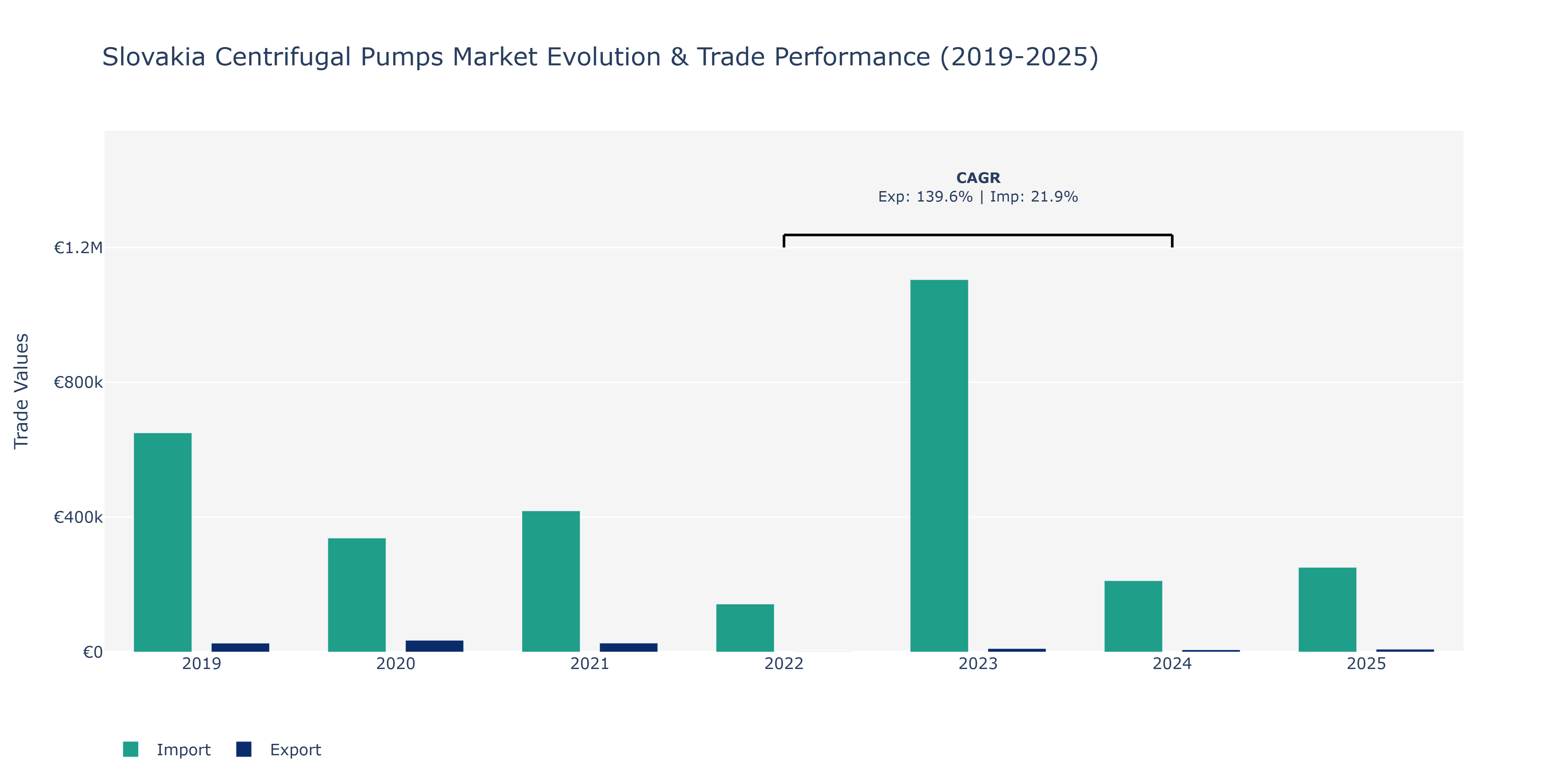 Slovakia Centrifugal Pumps Market: Production & Trade Performance (2019-2025)