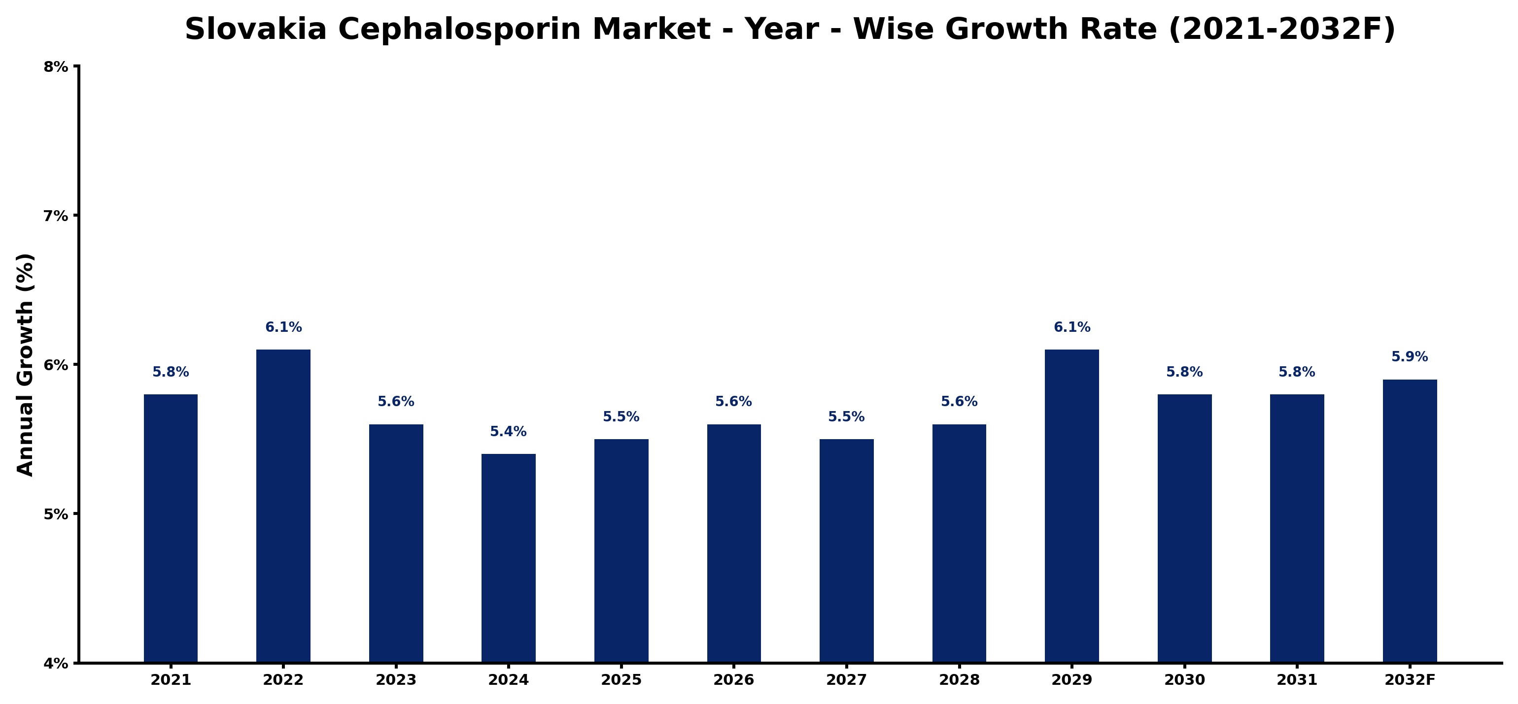 Slovakia Cephalosporin Market Year-wise Growth Rate and Key Drivers