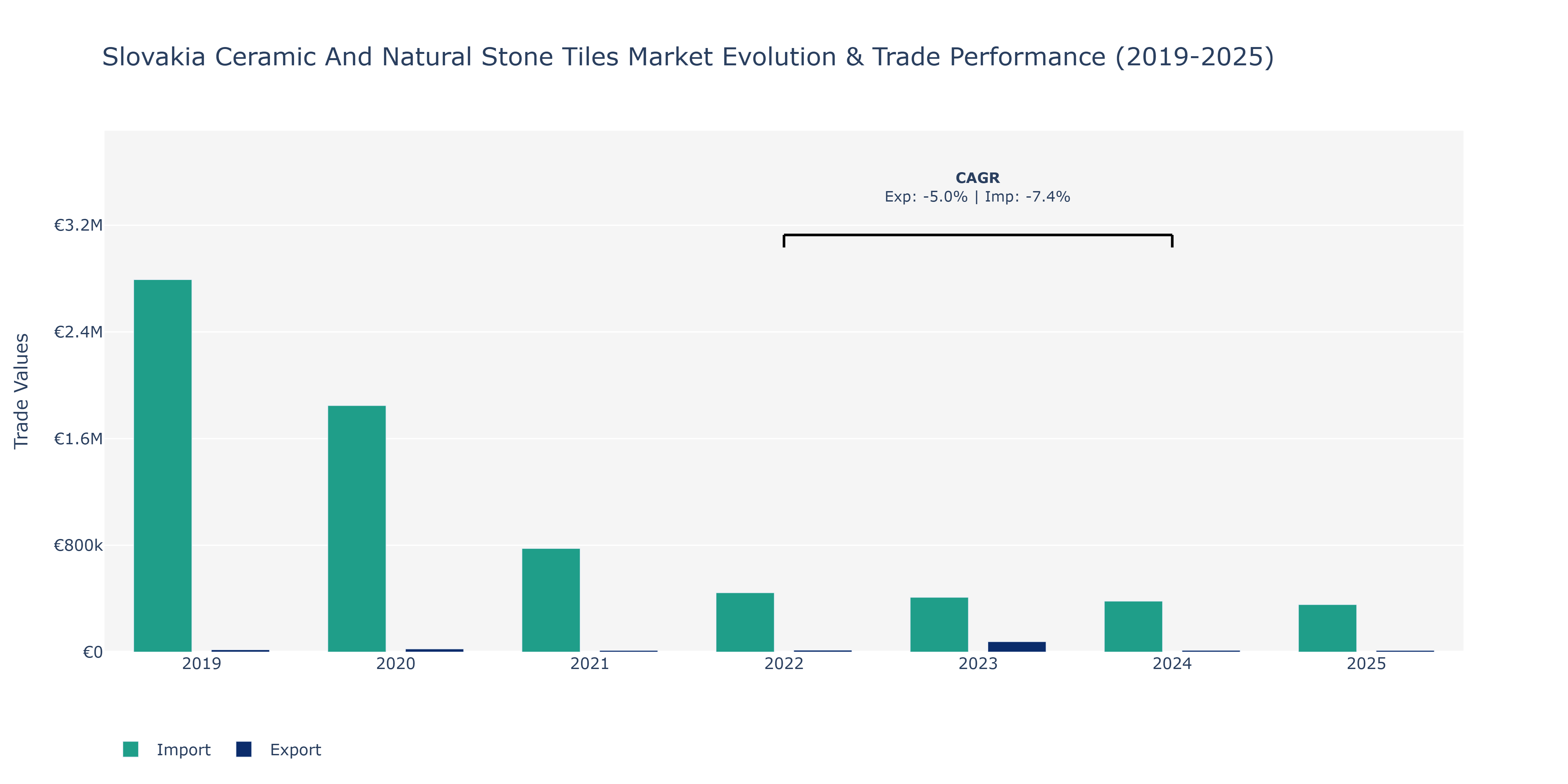 Slovakia Ceramic And Natural Stone Tiles Market: Production & Trade Performance (2019-2025)