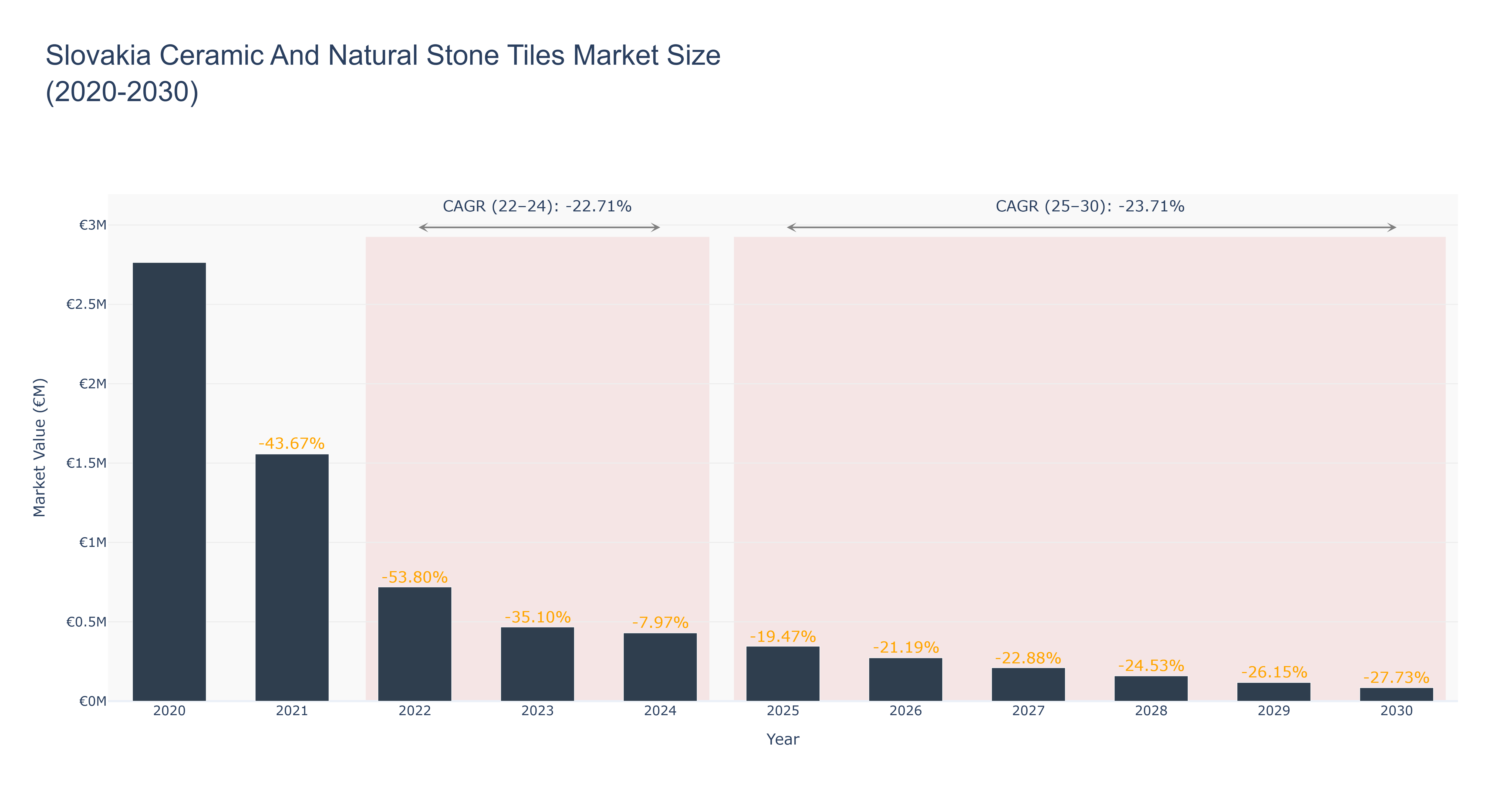 Slovakia Ceramic And Natural Stone Tiles Market Size (2020-2030)