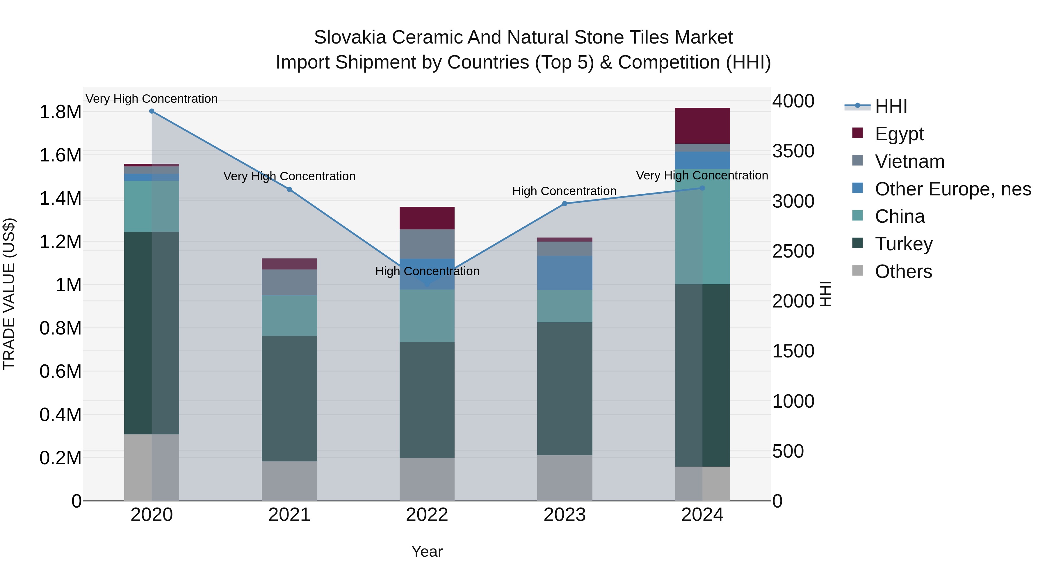Slovakia Ceramic And Natural Stone Tiles Market Top 5 Importing Countries and Market Competition (HHI) Analysis