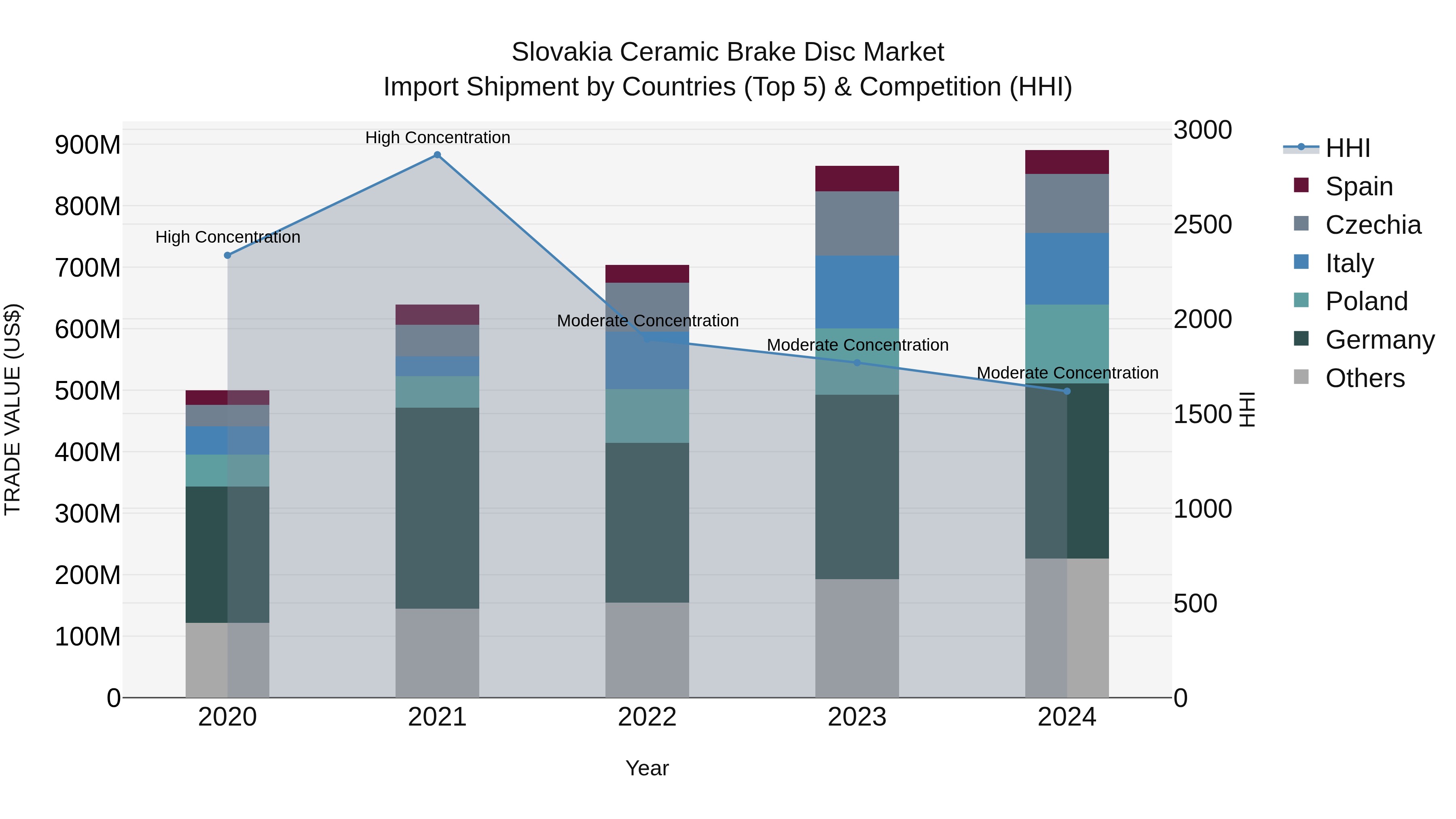 Slovakia Ceramic Brake Disc Market Top 5 Importing Countries and Market Competition (HHI) Analysis