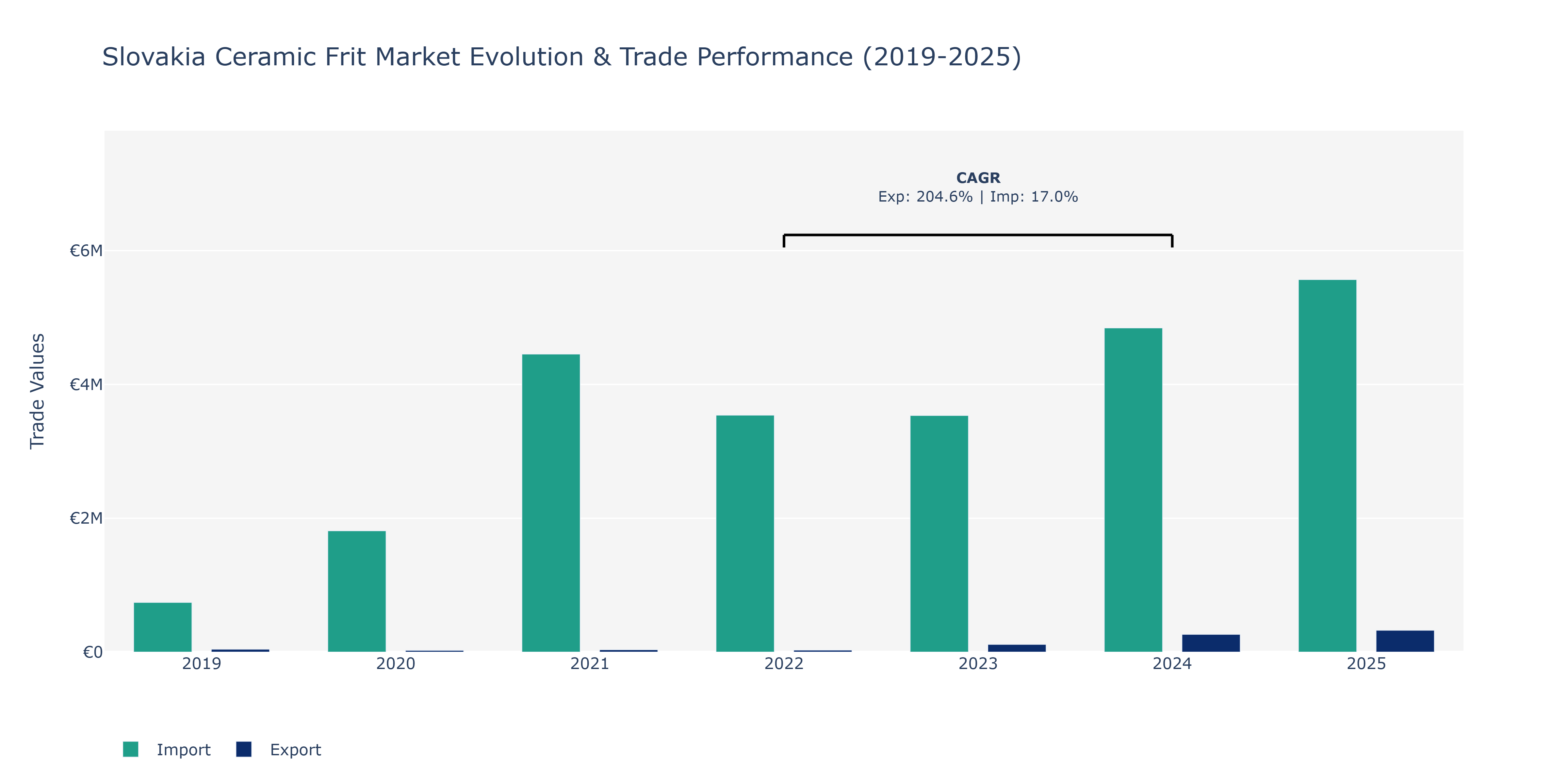 Slovakia Ceramic Frit Market: Production & Trade Performance (2019-2025)