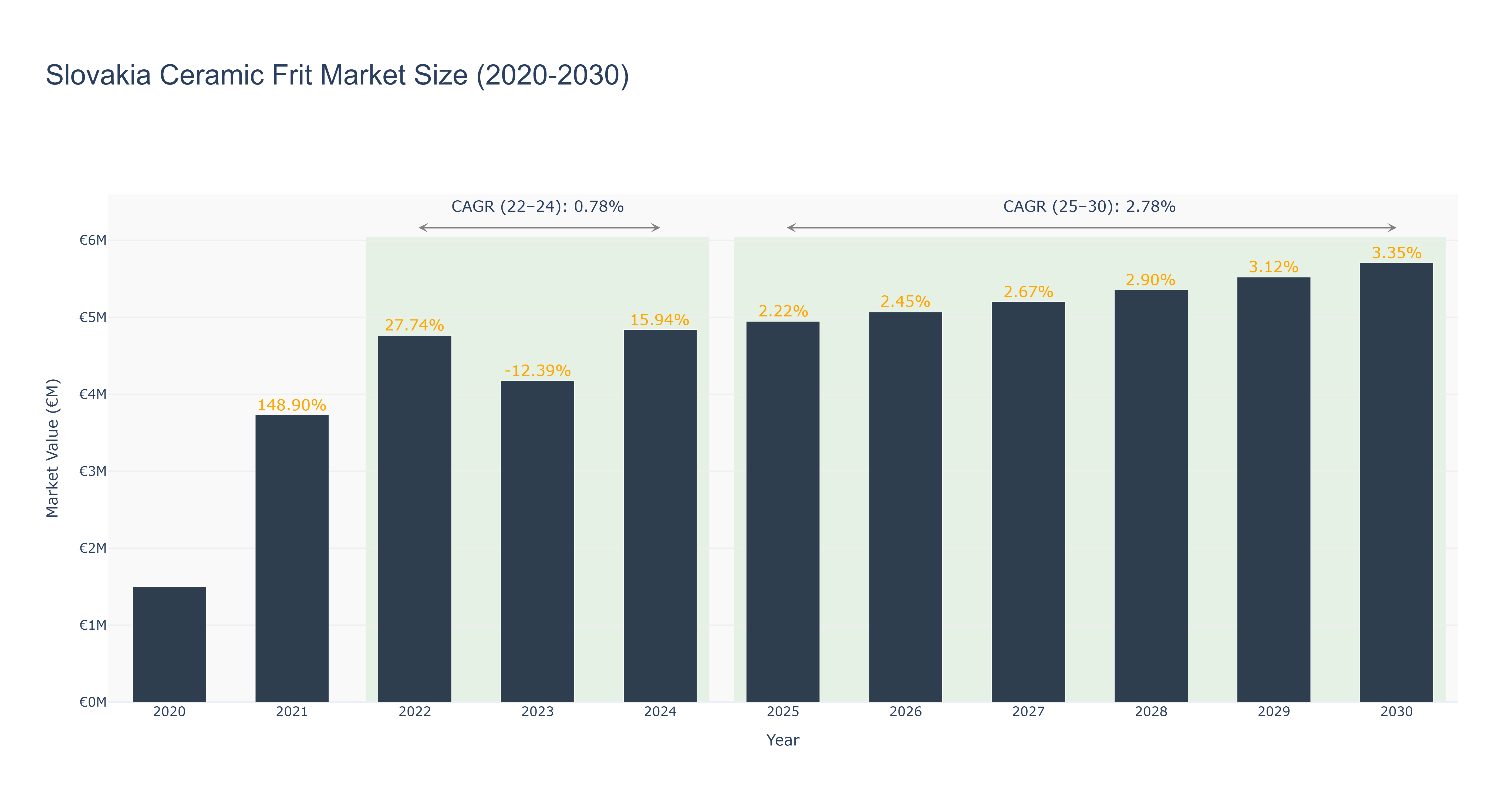 Slovakia Ceramic Frit Market Size (2020-2030)