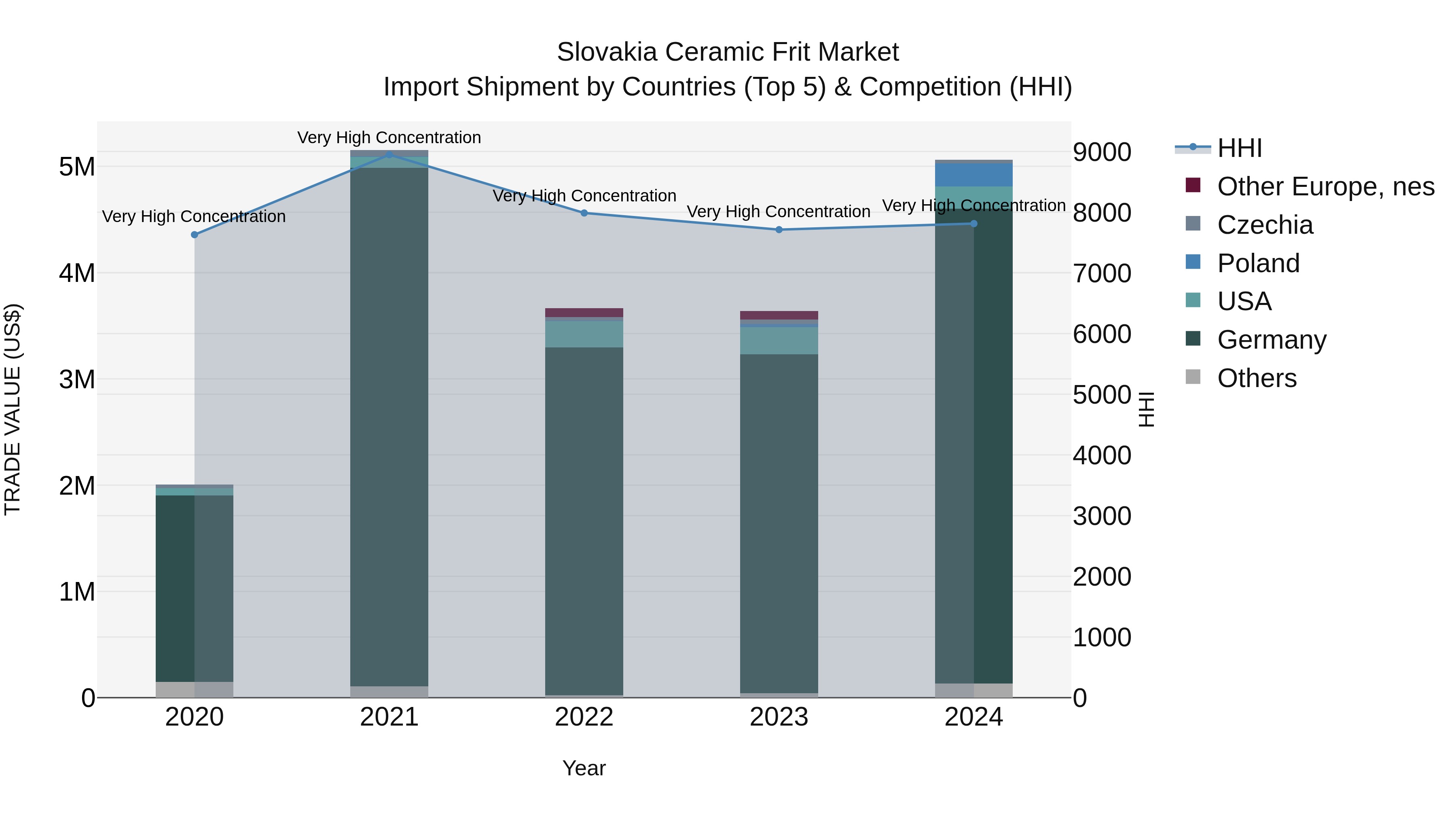 Slovakia Ceramic Frit Market Top 5 Importing Countries and Market Competition (HHI) Analysis