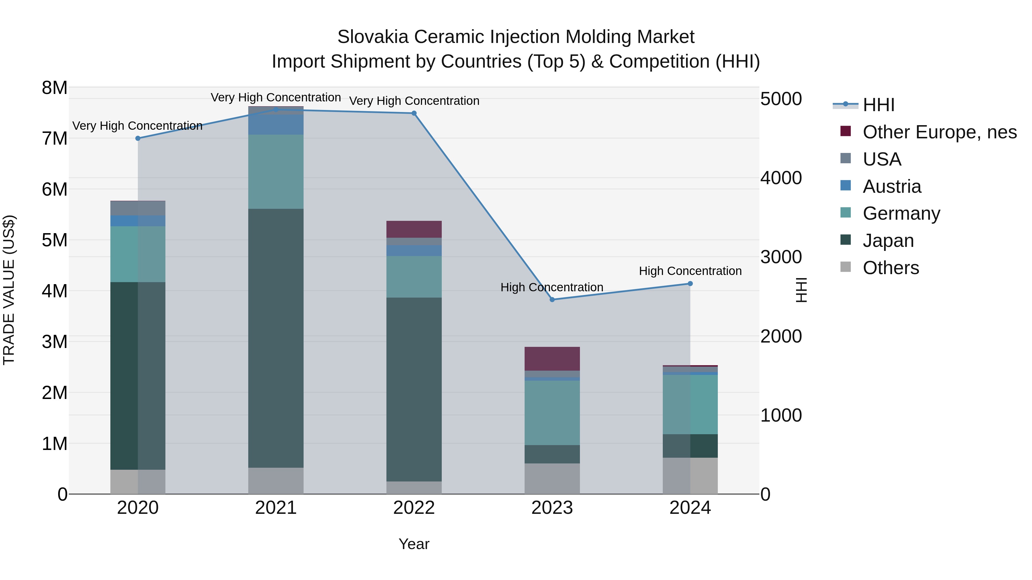 Slovakia Ceramic Injection Molding Market Top 5 Importing Countries and Market Competition (HHI) Analysis