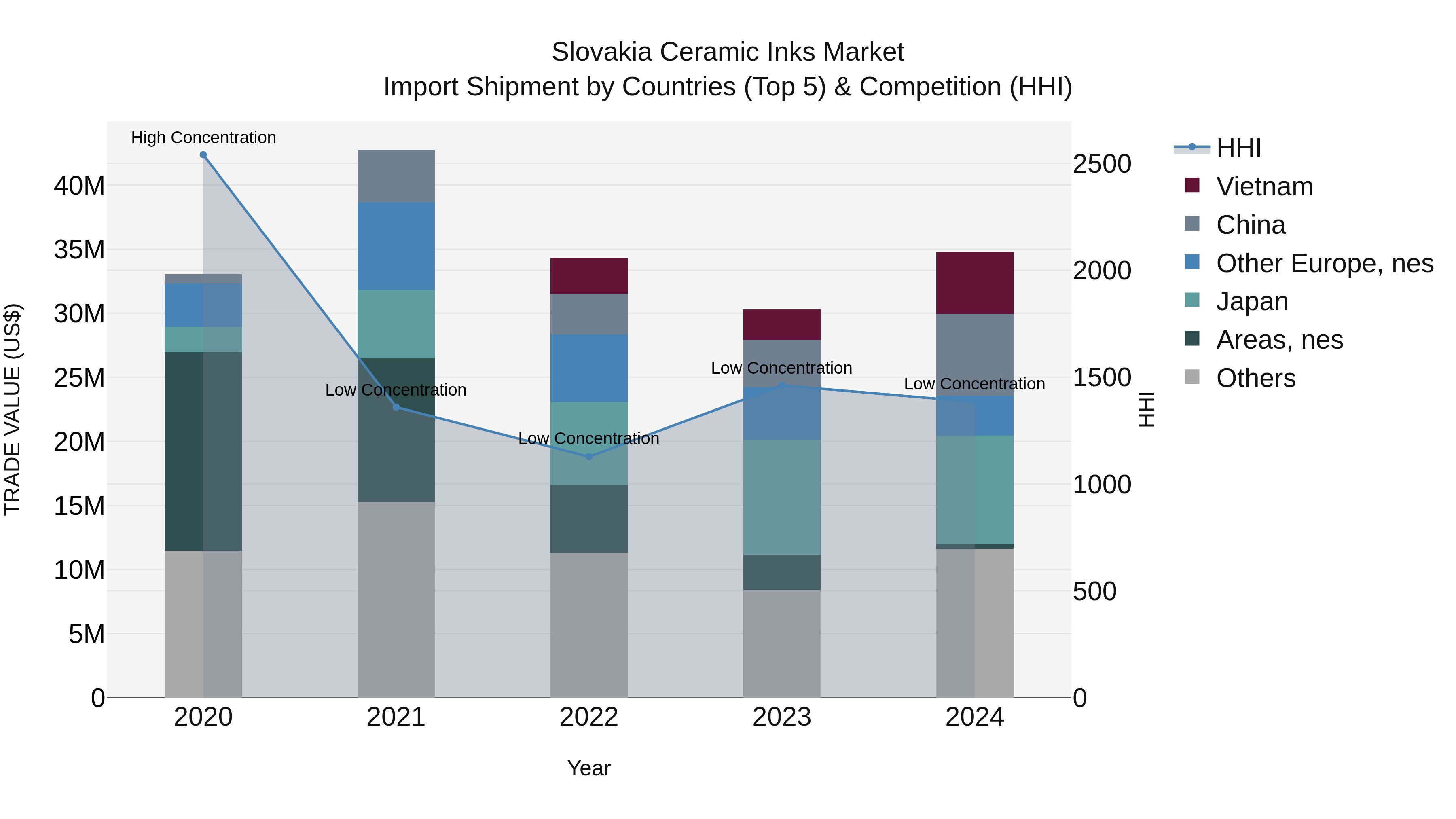 Slovakia Ceramic Inks Market Top 5 Importing Countries and Market Competition (HHI) Analysis