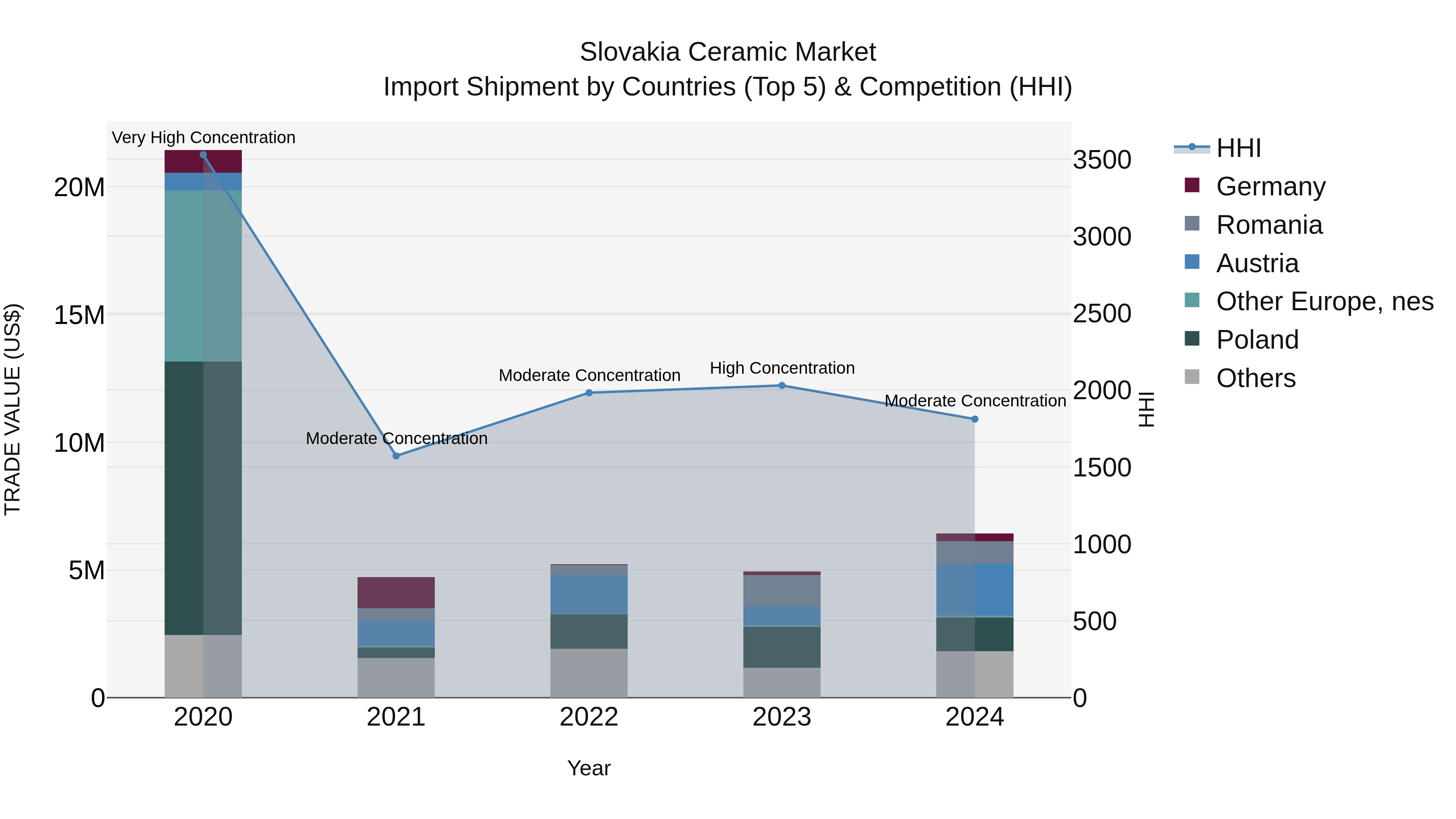 Slovakia Ceramic Market Top 5 Importing Countries and Market Competition (HHI) Analysis