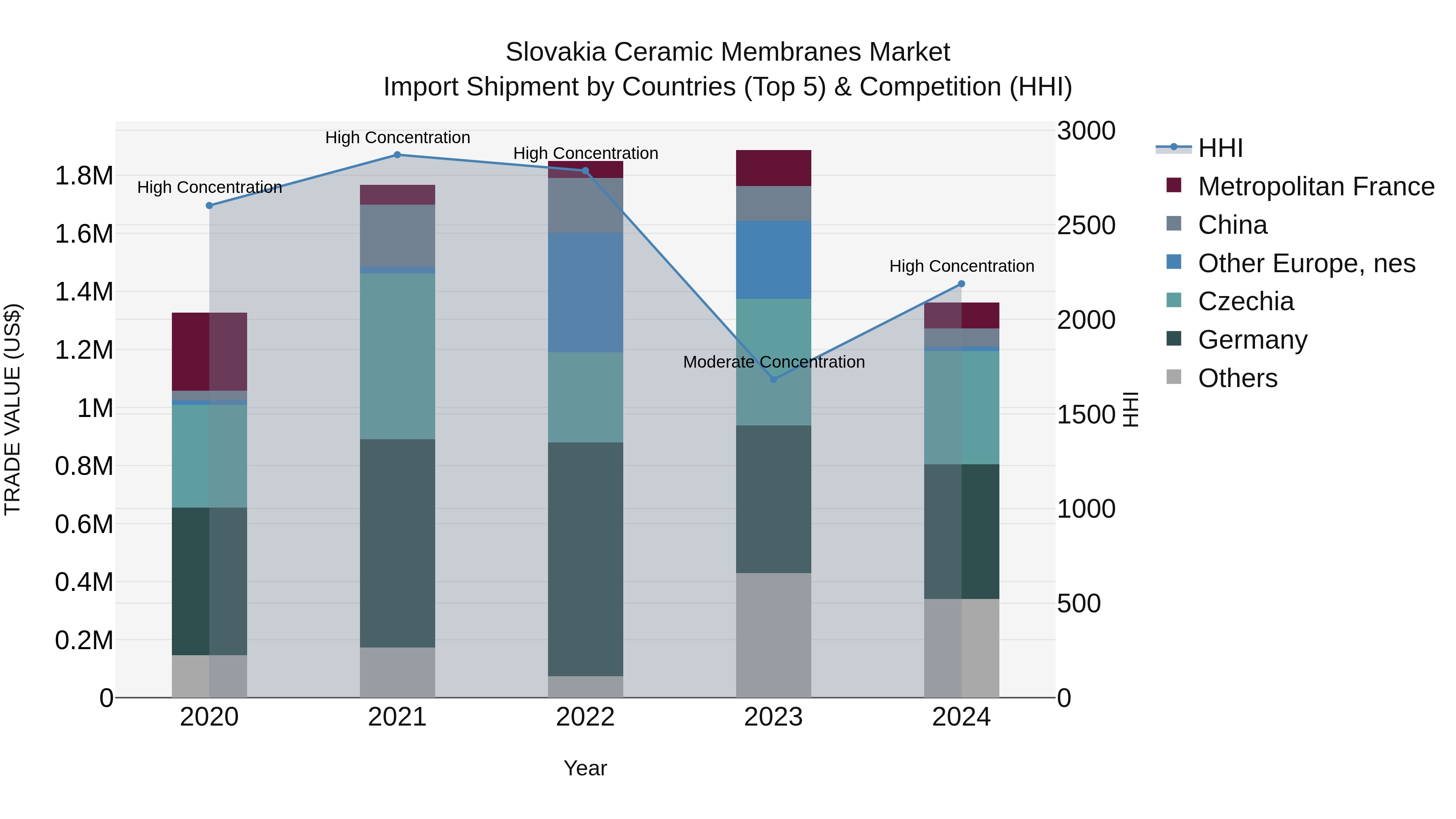 Slovakia Ceramic Membranes Market Top 5 Importing Countries and Market Competition (HHI) Analysis