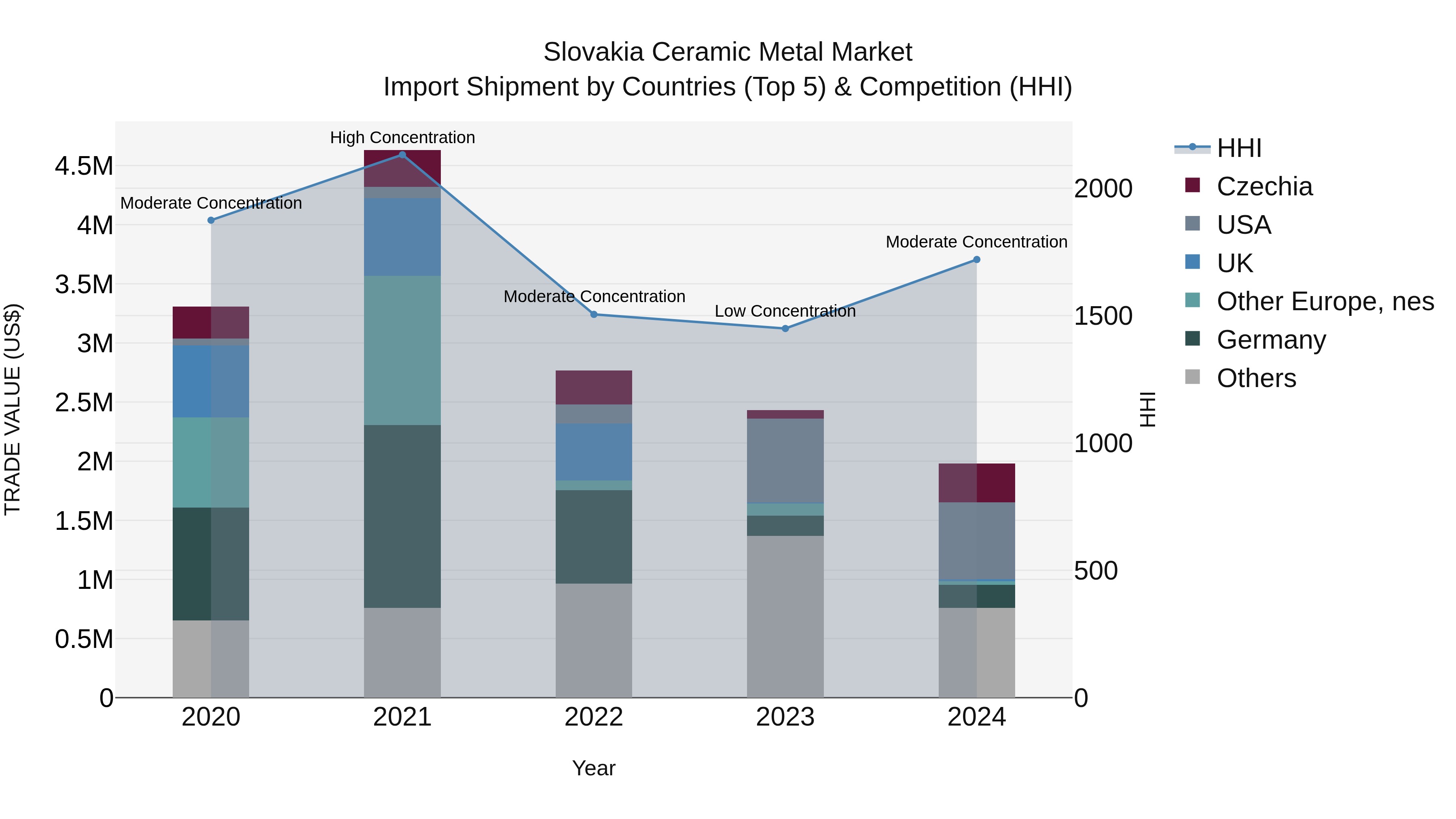 Slovakia Ceramic Metal Market Top 5 Importing Countries and Market Competition (HHI) Analysis