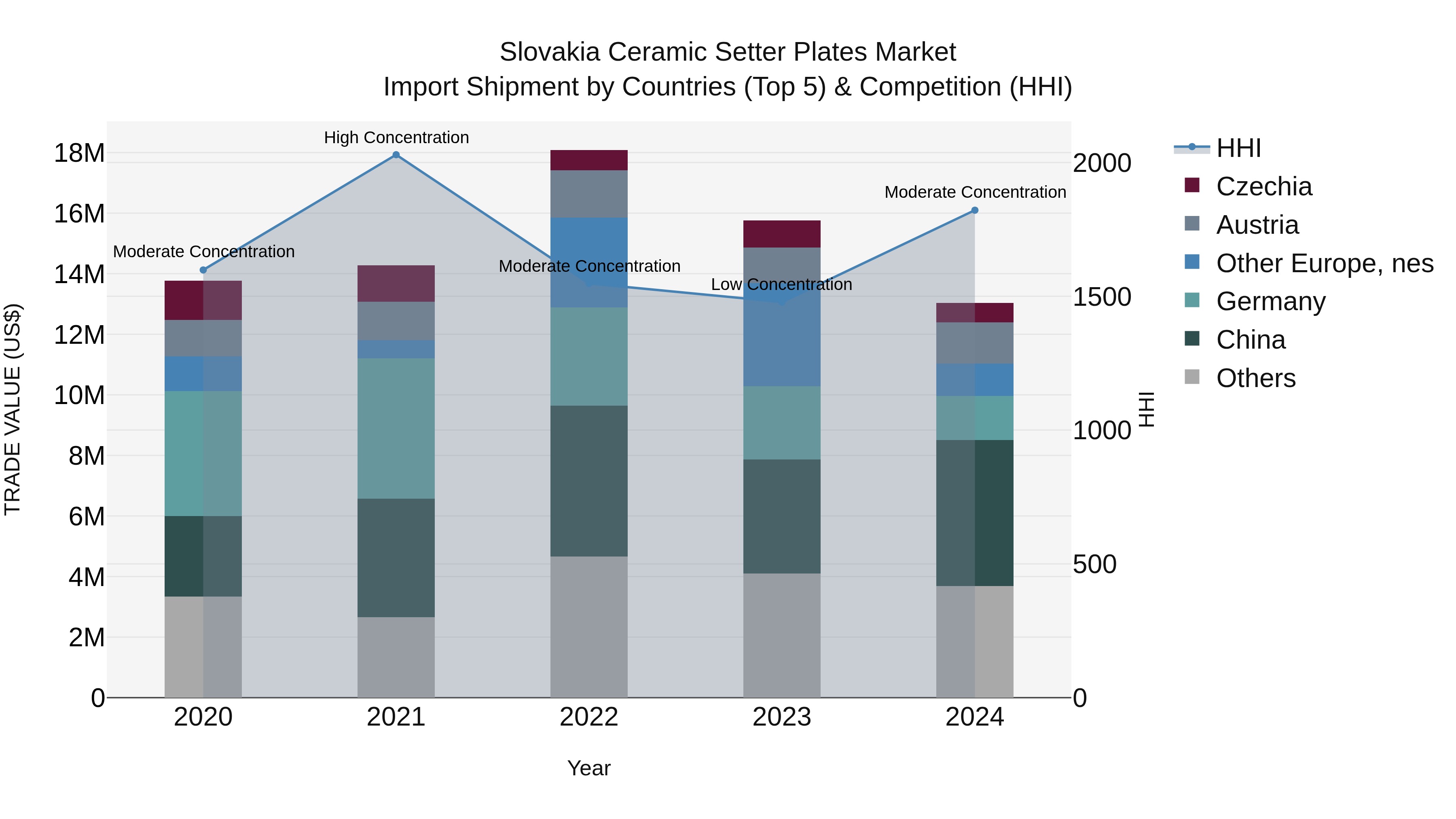 Slovakia Ceramic Setter Plates Market Top 5 Importing Countries and Market Competition (HHI) Analysis