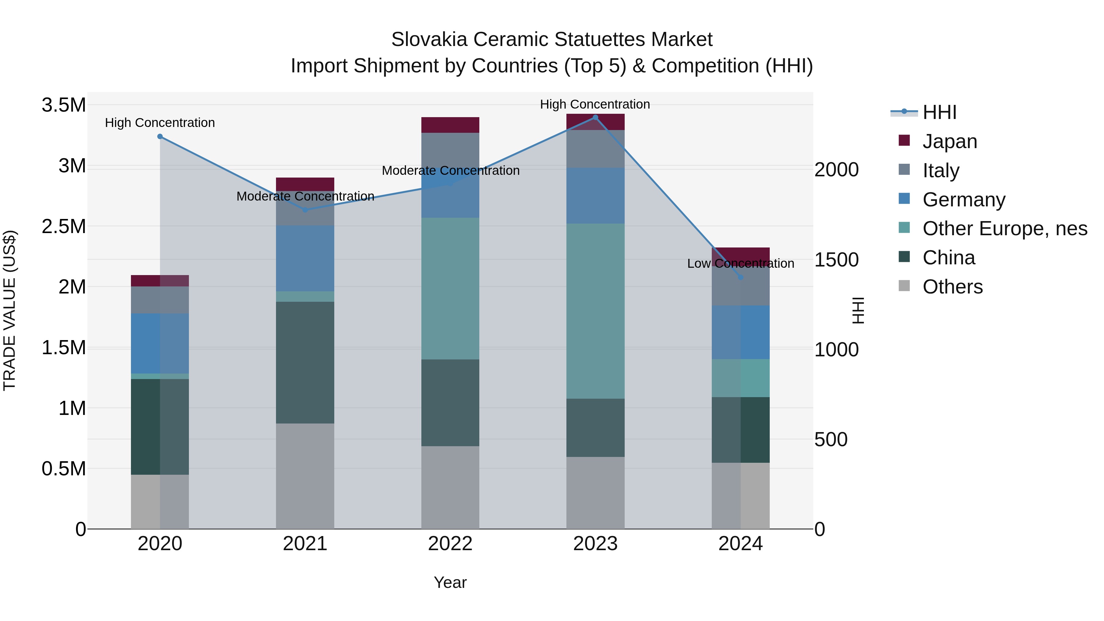 Slovakia Ceramic Statuettes Market Top 5 Importing Countries and Market Competition (HHI) Analysis