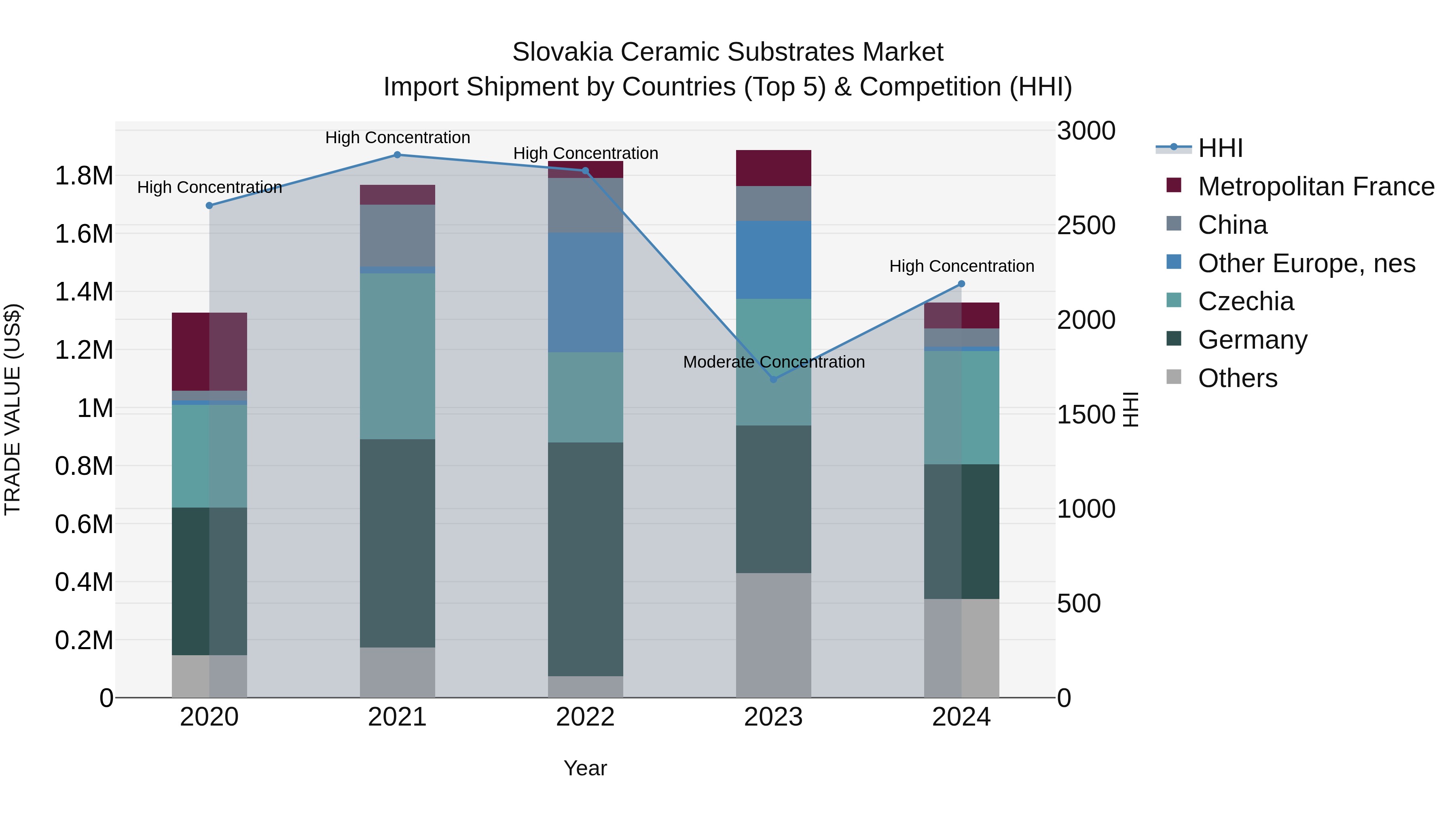 Slovakia Ceramic Substrates Market Top 5 Importing Countries and Market Competition (HHI) Analysis