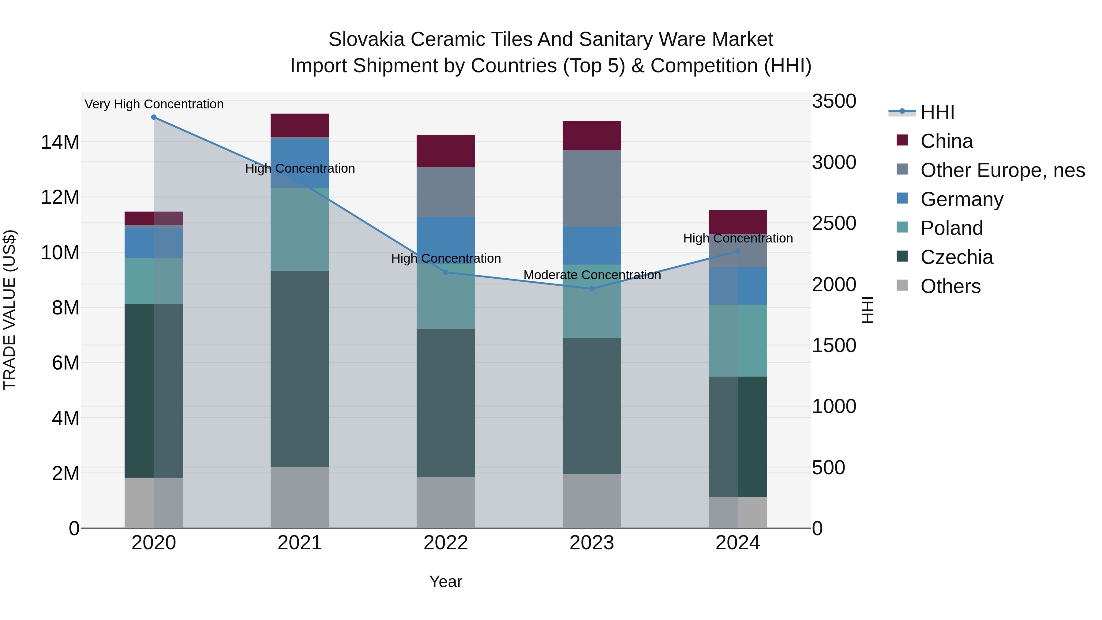 Slovakia Ceramic Tiles And Sanitary Ware Market Top 5 Importing Countries and Market Competition (HHI) Analysis