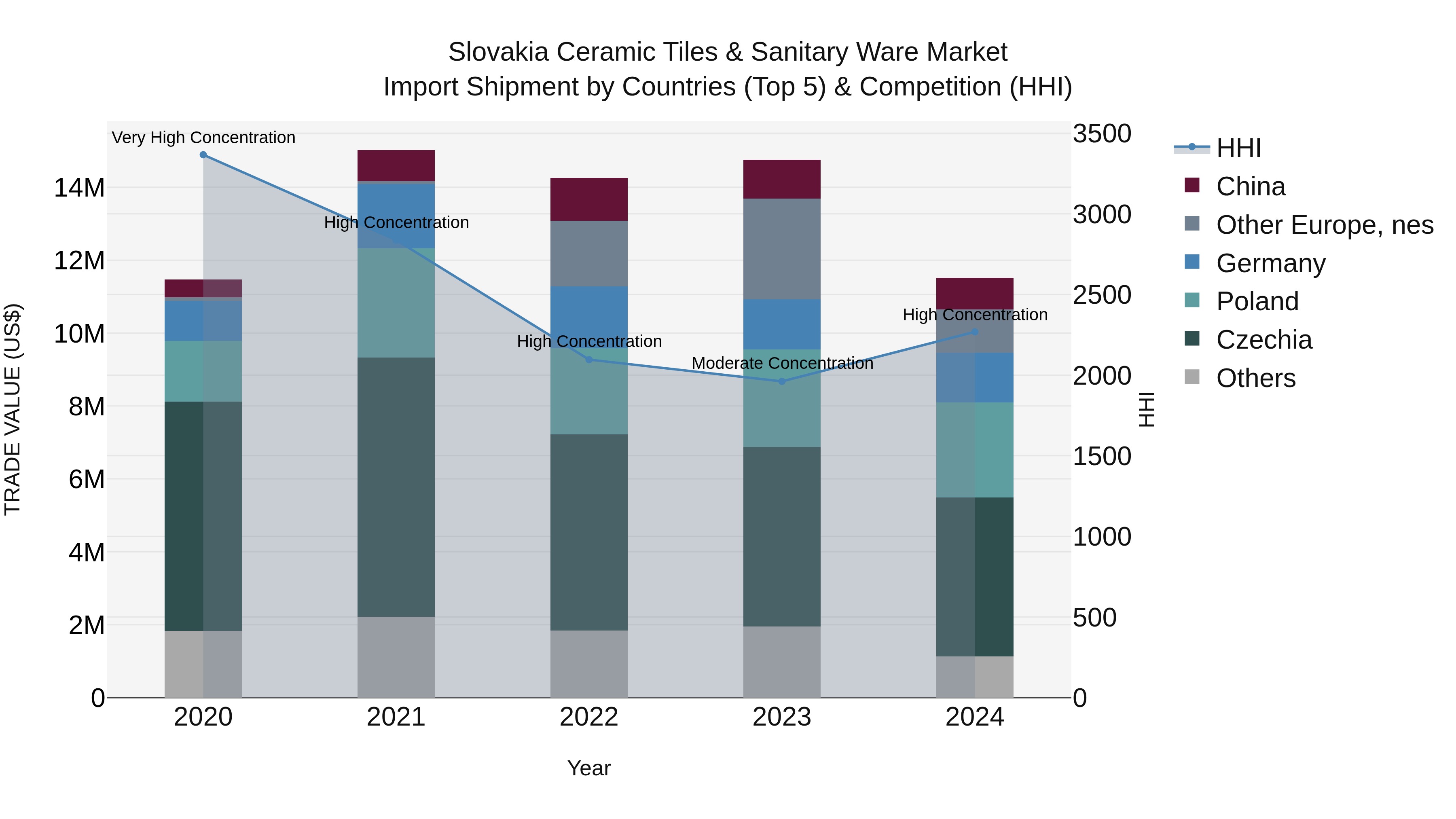 Slovakia Ceramic Tiles & Sanitary Ware Market Top 5 Importing Countries and Market Competition (HHI) Analysis
